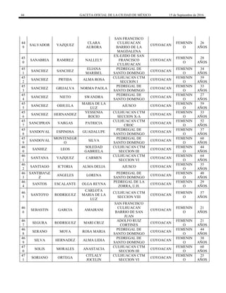 44 GACETA OFICIAL DE LA CIUDAD DE MÉXICO 15 de Septiembre de 2016
44
9
SALVADOR VAZQUEZ
CLARA
AURORA
SAN FRANCISCO
CULHUACAN
BARRIO DE LA
MAGDALENA
COYOACAN
FEMENIN
O
26
AÑOS
45
0
SANABRIA RAMIREZ NALLELY
EX-EJIDO DE SAN
FRANCISCO
CULHUACAN
COYOACAN
FEMENIN
O
28
AÑOS
45
1
SANCHEZ SANCHEZ
ELIANA
MARIBEL
PEDREGAL DE
SANTO DOMINGO
COYOACAN
FEMENIN
O
34
AÑOS
45
2
SANCHEZ PRTIDA ALMA ROSA
CULHUACAN CTM
SECCION I
COYOACAN
FEMENIN
O
39
AÑOS
45
3
SANCHEZ GRIJALVA NORMA PAOLA
PEDREGAL DE
SANTO DOMINGO
COYOACAN
FEMENIN
O
33
AÑOS
45
4
SANCHEZ NIETO SWANDRA
PEDREGAL DE
SANTO DOMINGO
COYOACAN
FEMENIN
O
27
AÑOS
45
5
SANCHEZ OIHUELA
MARIA DE LA
LUZ
AJUSCO COYOACAN
FEMENIN
O
59
AÑOS
45
6
SANCHEZ HERNANDEZ
YESSENIA
ROCIO
CULHUACAN CTM
SECCION X-A
COYOACAN
FEMENIN
O
33
AÑOS
45
7
SANCIPRAN VARGAS PATRICIA
CULHUACAN CTM
CROC
COYOACAN
FEMENIN
O
52
AÑOS
45
8
SANDOVAL ESPINOSA GUADALUPE
PEDREGAL DE
SANTO DOMINGO
COYOACAN
FEMENIN
O
37
AÑOS
45
9
SANDOVAL
MONTENEGR
O
SILVA
PEDREGAL DE
SANTO DOMINGO
COYOACAN
FEMENIN
O
60
AÑOS
46
0
SANHEZ LEOS
SOLEDAD
GABRIELA
CULHUACAN CTM
SECCION III
COYOACAN
FEMENIN
O
44
AÑOS
46
1
SANTANA VAZQUEZ CARMEN
CULHUACAN CTM
SECCION VI
COYOACAN
FEMENIN
O
64
AÑOS
46
2
SANTIAGO ICTORIA ALMA DELIA AJUSCO COYOACAN
FEMENIN
O
35
AÑOS
46
3
SANTIBA%E
Z
ANGELES LORENA
PEDREGAL DE
SANTO DOMINGO
COYOACAN
FEMENIN
O
40
AÑOS
46
4
SANTOS ESCALANTE OLGA REYNA
PEDREGAL DE LA
ZORRA, U.H.
COYOACAN
FEMENIN
O
29
AÑOS
46
5
SANTOYO RODRIGUEZ
CARLOTA
MARIA DE LA
LUZ
CULHUACAN CTM
SECCION VIII
COYOACAN
FEMENIN
O
57
AÑOS
46
6
SEBASTIN GARCIA AMAIRANI
SAN FRANCISCO
CULHUACAN
BARRIO DE SAN
JUAN
COYOACAN
FEMENIN
O
21
AÑOS
46
7
SEGURA RODRIGUEZ MARI CRUZ
ADOLFO RUIZ
CORTINES
COYOACAN
FEMENIN
O
21
AÑOS
46
8
SERANO MOYA ROSA MARIA
PEDREGAL DE
SANTO DOMINGO
COYOACAN
FEMENIN
O
44
AÑOS
46
9
SILVA HERNADEZ ALMA LIDIA
PEDREGAL DE
SANTO DOMINGO
COYOACAN
FEMENIN
O
38
AÑOS
47
0
SOLIS MORALES ANASTACIA
CULHUACAN CTM
SECCION III
COYOACAN
FEMENIN
O
60
AÑOS
47
1
SORIANO ORTEGA
CITLALY
JOCELIN
CULHUACAN CTM
SECCION VI
COYOACAN
FEMENIN
O
25
AÑOS
 