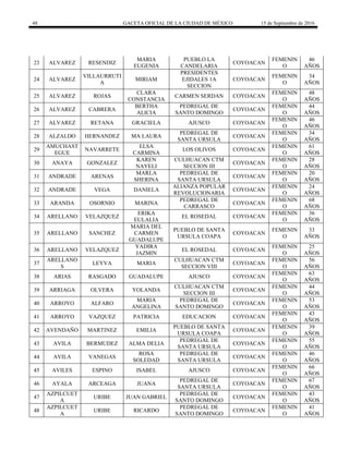 48 GACETA OFICIAL DE LA CIUDAD DE MÉXICO 15 de Septiembre de 2016
23 ALVAREZ RESENDIZ
MARIA
EUGENIA
PUEBLO LA
CANDELARIA
COYOACAN
FEMENIN
O
46
AÑOS
24 ALVAREZ
VILLAURRUTI
A
MIRIAM
PRESIDENTES
EJIDALES 1A
SECCION
COYOACAN
FEMENIN
O
34
AÑOS
25 ALVAREZ ROJAS
CLARA
CONSTANCIA
CARMEN SERDAN COYOACAN
FEMENIN
O
48
AÑOS
26 ALVAREZ CABRERA
BERTHA
ALICIA
PEDREGAL DE
SANTO DOMINGO
COYOACAN
FEMENIN
O
44
AÑOS
27 ALVAREZ RETANA GRACIELA AJUSCO COYOACAN
FEMENIN
O
46
AÑOS
28 ALZALDO HERNANDEZ MA LAURA
PEDREGAL DE
SANTA URSULA
COYOACAN
FEMENIN
O
34
AÑOS
29
AMUCHAST
EGUE
NAVARRETE
ELSA
CARMINA
LOS OLIVOS COYOACAN
FEMENIN
O
61
AÑOS
30 ANAYA GONZALEZ
KAREN
NAYELI
CULHUACAN CTM
SECCION III
COYOACAN
FEMENIN
O
28
AÑOS
31 ANDRADE ARENAS
MARLA
SHERINA
PEDREGAL DE
SANTA URSULA
COYOACAN
FEMENIN
O
20
AÑOS
32 ANDRADE VEGA DANIELA
ALIANZA POPULAR
REVOLUCIONARIA
COYOACAN
FEMENIN
O
24
AÑOS
33 ARANDA OSORNIO MARINA
PEDREGAL DE
CARRASCO
COYOACAN
FEMENIN
O
68
AÑOS
34 ARELLANO VELAZQUEZ
ERIKA
EULALIA
EL ROSEDAL COYOACAN
FEMENIN
O
36
AÑOS
35 ARELLANO SANCHEZ
MARIA DEL
CARMEN
GUADALUPE
PUEBLO DE SANTA
URSULA COAPA
COYOACAN
FEMENIN
O
33
AÑOS
36 ARELLANO VELAZQUEZ
YADIRA
JAZMIN
EL ROSEDAL COYOACAN
FEMENIN
O
25
AÑOS
37
ARELLANO
S
LEYVA MARIA
CULHUACAN CTM
SECCION VIII
COYOACAN
FEMENIN
O
56
AÑOS
38 ARIAS RASGADO GUADALUPE AJUSCO COYOACAN
FEMENIN
O
63
AÑOS
39 ARRIAGA OLVERA YOLANDA
CULHUACAN CTM
SECCION III
COYOACAN
FEMENIN
O
44
AÑOS
40 ARROYO ALFARO
MARIA
ANGELINA
PEDREGAL DE
SANTO DOMINGO
COYOACAN
FEMENIN
O
53
AÑOS
41 ARROYO VAZQUEZ PATRICIA EDUCACION COYOACAN
FEMENIN
O
43
AÑOS
42 AVENDAÑO MARTINEZ EMILIA
PUEBLO DE SANTA
URSULA COAPA
COYOACAN
FEMENIN
O
39
AÑOS
43 AVILA BERMUDEZ ALMA DELIA
PEDREGAL DE
SANTA URSULA
COYOACAN
FEMENIN
O
55
AÑOS
44 AVILA VANEGAS
ROSA
SOLEDAD
PEDREGAL DE
SANTA URSULA
COYOACAN
FEMENIN
O
46
AÑOS
45 AVILES ESPINO ISABEL AJUSCO COYOACAN
FEMENIN
O
66
AÑOS
46 AYALA ARCEAGA JUANA
PEDREGAL DE
SANTA URSULA
COYOACAN
FEMENIN
O
67
AÑOS
47
AZPILCUET
A
URIBE JUAN GABRIEL
PEDREGAL DE
SANTO DOMINGO
COYOACAN
FEMENIN
O
43
AÑOS
48
AZPILCUET
A
URIBE RICARDO
PEDREGAL DE
SANTO DOMINGO
COYOACAN
FEMENIN
O
41
AÑOS
 