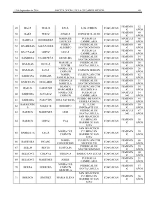 15 de Septiembre de 2016 GACETA OFICIAL DE LA CIUDAD DE MÉXICO 49
49 BACA TELLO RAUL LOS CEDROS COYOACAN
FEMENIN
O
32
AÑOS
50 BAEZ PEREZ JESSICA COPILCO EL ALTO COYOACAN
FEMENIN
O
40
AÑOS
51 BAHENA RODRIGUEZ
MARIA DE
LOURDES
PUEBLO LA
CANDELARIA
COYOACAN
MASCULI
NO
46
AÑOS
52 BALDERAS ALEXANDER
PEDRO
ALBERTO
PEDREGAL DE
SANTO DOMINGO
COYOACAN
FEMENIN
O
60
AÑOS
53 BALTASAR LOPEZ LUCIA
PUEBLO LA
CANDELARIA
COYOACAN
FEMENIN
O
46
AÑOS
54 BANDERA VALDEPEÑA GRISELDA
PEDREGAL DE
SANTO DOMINGO
COYOACAN
FEMENIN
O
54
AÑOS
55 BARAJAS OCHOA
MARISELA
JUDITH
PEDREGAL DE
SANTA URSULA
COYOACAN
FEMENIN
O
56
AÑOS
56 BARAJAS LUNA
MARIA DEL
CARMEN
CARMEN SERDAN COYOACAN
FEMENIN
O
26
AÑOS
57 BARBOZA ESTRADA
MARIA
PANTALEONA
CULHUACAN CTM
SECCION III
COYOACAN
FEMENIN
O
62
AÑOS
58 BARCENAS DELGADO
VERONICA
MARCELA
PEDREGAL DE
SANTO DOMINGO
COYOACAN
FEMENIN
O
31
AÑOS
59 BARON CARDOSO
BLANCA
MARGARITA
CULHUACAN CTM
SECCION X-A
COYOACAN
FEMENIN
O
54
AÑOS
60 BARRERA ALVAREZ
MARIA DEL
CARMEN
PUEBLO LA
CANDELARIA
COYOACAN
MASCULI
NO
54
AÑOS
61 BARRERA PAREYON RITA PATRICIA
PUEBLO DE SANTA
URSULA COAPA
COYOACAN
FEMENIN
O
44
AÑOS
62
BARRIENTO
S
NEGRETE ROBERTO
EL HUESO
INFONAVIT U.H.
COYOACAN
FEMENIN
O
59
AÑOS
63 BARRON MARTINEZ LUIS
PEDREGAL DE
SANTA URSULA
COYOACAN
MASCULI
NO
67
AÑOS
64 BARRON LOPEZ EVA
SAN FRANCISCO
CULHUACAN
BARRIO DE SAN
JUAN
COYOACAN
FEMENIN
O
58
AÑOS
65 BARRUETA CRUZ
MARIA DEL
CARMEN
SAN FRANCISCO
CULHUACAN
BARRIO DE SAN
JUAN
COYOACAN
FEMENIN
O
59
AÑOS
66 BAUTISTA PICASO
MARIA
CONCEPCION
CULHUACAN CTM
SECCION VII
COYOACAN
FEMENIN
O
46
AÑOS
67 BELLO REYES EUSTOLIA
PEDREGAL DE
SANTO DOMINGO
COYOACAN
FEMENIN
O
59
AÑOS
68 BELMONT COZAYA VIRGINIA BARRIO SAN LUCAS COYOACAN
FEMENIN
O
60
AÑOS
69 BELMONT MARTINEZ JORGE
PUEBLO LA
CANDELARIA
COYOACAN
FEMENIN
O
51
AÑOS
70 BERRA HERRERA
MARIA DEL
CARMEN
GRACIELA
PEDREGAL DE
SANTA URSULA
COYOACAN
FEMENIN
O
57
AÑOS
71 BORBON JIMENEZ MARIA ELENA
SAN FRANCISCO
CULHUACAN
BARRIO DE SAN
JUAN
COYOACAN
FEMENIN
O
36
AÑOS
 