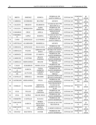 50 GACETA OFICIAL DE LA CIUDAD DE MÉXICO 15 de Septiembre de 2016
72 BRITO JIMENEZ JESSICA
PEDREGAL DE
SANTA URSULA
COYOACAN
FEMENIN
O
40
AÑOS
73 CABRERA GUERRERO BEATRIZ AJUSCO COYOACAN
MASCULI
NO
53
AÑOS
74 CALIXTO OROZCO FILIBERTO
CULHUACAN CTM
SECCION X-A
COYOACAN
FEMENIN
O
36
AÑOS
75 CALLEJA MOSQUEDA
ALMA
GRISELDA
PEDREGAL DE
SANTA URSULA
COYOACAN
FEMENIN
O
48
AÑOS
76 CAMARGO CRUZ ADELA
ADOLFO RUIZ
CORTINES
COYOACAN
FEMENIN
O
39
AÑOS
77
CAMARILL
O
LOPEZ MARINA
CULHUACAN CTM
SECCION X-A
COYOACAN
FEMENIN
O
40
AÑOS
78 CANO GONZALEZ LUZ MARIA
PEDREGAL DE
SANTA URSULA
COYOACAN
FEMENIN
O
46
AÑOS
79 CAPETILLO GUARDADO MARISELA AJUSCO COYOACAN
FEMENIN
O
49
AÑOS
80 CARBAJAL GONZALEZ OLGA LILIA
PEDREGAL DE
SANTO DOMINGO
COYOACAN
FEMENIN
O
59
AÑOS
81 CARBALLO PALMA
ADRIANA DE
JESUS
PUEBLO DE SANTA
URSULA COAPA
COYOACAN
FEMENIN
O
42
AÑOS
82 CARDOZA ANTONIO EVARISTA
PEDREGAL DE
SANTO DOMINGO
COYOACAN
FEMENIN
O
52
AÑOS
83 CARRICHE CANTERO
DULCE
YESENIA
PEDREGAL DE
SANTO DOMINGO
COYOACAN
FEMENIN
O
22
AÑOS
84 CARRILLO HERNANDEZ BELEM
PUEBLO DE LOS
REYES
COYOACAN
FEMENIN
O
38
AÑOS
85 CASAS ALBARRAN MARIA JULIA
PEDREGAL DE
SANTO DOMINGO
COYOACAN
FEMENIN
O
47
AÑOS
86
CASTAÑED
A
GARCIA
TANIA
LIZBETH
PEDREGAL DE
SANTO DOMINGO
COYOACAN
FEMENIN
O
21
AÑOS
87
CASTILLEJ
OS
ALTUZAR
CARMEN
OTILIA
NUEVA DIAZ
ORDAZ
COYOACAN
FEMENIN
O
45
AÑOS
88 CASTILLO ARRIAGA ERASMO
ALIANZA POPULAR
REVOLUCIONARIA
COYOACAN
FEMENIN
O
57
AÑOS
89 CASTREJON HERNANDEZ VELIA
PEDREGAL DE
SANTO DOMINGO
COYOACAN
MASCULI
NO
42
AÑOS
90 CEDILLO PALACIOS
KRISTIAN
EMMANUEL
SAN FRANCISCO
CULHUACAN
BARRIO DE SAN
JUAN
COYOACAN
MASCULI
NO
31
AÑOS
91 CEJA TELLEZ
LAURA
CRISTINA
PEDREGAL DE
SANTA URSULA
COYOACAN
FEMENIN
O
28
AÑOS
92 CEJA NUÑEZ MA DE JESUS
PEDREGAL DE
SANTO DOMINGO
COYOACAN
FEMENIN
O
64
AÑOS
93 CERMEÑO CASTILLO SUSANA
PEDREGAL DE
SANTO DOMINGO
COYOACAN
FEMENIN
O
53
AÑOS
94
CERVANTE
S
GARCIA
MARIA
FRANCISCA
APOLONIA
CULHUACAN CTM
SECCION III
COYOACAN
FEMENIN
O
24
AÑOS
95
CERVANTE
S
TUN
MARIA
PAULINA
CARMEN SERDAN COYOACAN
FEMENIN
O
34
AÑOS
96 CHAVEZ BAUTISTA JAVIER
PEDREGAL DE
SANTO DOMINGO
COYOACAN
FEMENIN
O
30
AÑOS
 
