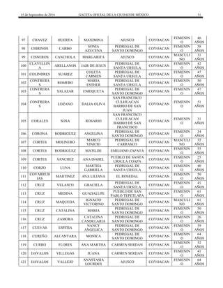 15 de Septiembre de 2016 GACETA OFICIAL DE LA CIUDAD DE MÉXICO 51
97 CHAVEZ HUERTA MAXIMINA AJUSCO COYOACAN
FEMENIN
O
46
AÑOS
98 CHIRINOS CARBO
SONIA
AZUCENA
PEDREGAL DE
SANTO DOMINGO
COYOACAN
FEMENIN
O
58
AÑOS
99 CISNEROS CANCHOLA MARGARITA AJUSCO COYOACAN
MASCULI
NO
31
AÑOS
100
CLAVELLIN
A
ARELLANOS JAIR DE JESUS
PEDREGAL DE
SANTA URSULA
COYOACAN
FEMENIN
O
42
AÑOS
101 COLINDRES SUAREZ
COLETA
CARMEN
PEDREGAL DE
SANTA URSULA
COYOACAN
FEMENIN
O
47
AÑOS
102
CONTRERA
S
ROMERO
MARIA
ESTHER
PEDREGAL DE
SANTA URSULA
COYOACAN
FEMENIN
O
50
AÑOS
103
CONTRERA
S
SALAZAR ENRIQUETA
PEDREGAL DE
SANTO DOMINGO
COYOACAN
FEMENIN
O
47
AÑOS
104
CONTRERA
S
LOZANO DALIA OLIVA
SAN FRANCISCO
CULHUACAN
BARRIO DE SAN
JUAN
COYOACAN
FEMENIN
O
51
AÑOS
105 CORALES SOSA ROSARIO
SAN FRANCISCO
CULHUACAN
BARRIO DE SAN
FRANCISCO
COYOACAN
FEMENIN
O
31
AÑOS
106 CORONA RODRIGUEZ ANGELINA
PEDREGAL DE
SANTO DOMINGO
COYOACAN
FEMENIN
O
34
AÑOS
107 CORTES MOLINERO
MARCO
VINICIO
PEDREGAL DE
CARRASCO
COYOACAN
MASCULI
NO
32
AÑOS
108 CORTES RODRIGUEZ MATILDE EMILIANO ZAPATA COYOACAN
FEMENIN
O
55
AÑOS
109 CORTES SANCHEZ ANA ISABEL
PUEBLO DE SANTA
URSULA COAPA
COYOACAN
FEMENIN
O
25
AÑOS
110 CORZO LUNA
MARTHA
GABRIELA
PEDREGAL DE
SANTA URSULA
COYOACAN
FEMENIN
O
40
AÑOS
111
COVARRUB
IAS
MARTINEZ ANA LILIANA EL ROSEDAL COYOACAN
FEMENIN
O
50
AÑOS
112 CRUZ VELASCO GRACIELA
PEDREGAL DE
SANTA URSULA
COYOACAN
FEMENIN
O
41
AÑOS
113 CRUZ MEDINA GUADALUPE
PUEBLO DE SAN
PABLO TEPETLAPA
COYOACAN
FEMENIN
O
61
AÑOS
114 CRUZ MAQUEDA
IGNACIO
VICTORINO
PEDREGAL DE
SANTO DOMINGO
COYOACAN
MASCULI
NO
61
AÑOS
115 CRUZ CATALINA MARIA
PEDREGAL DE
SANTO DOMINGO
COYOACAN
FEMENIN
O
50
AÑOS
116 CRUZ ZAMORA
CATALINA
CANDELARIA
PEDREGAL DE
SANTO DOMINGO
COYOACAN
FEMENIN
O
26
AÑOS
117 CUEVAS ESPITIA
NANCY
ANGELICA
PEDREGAL DE
SANTO DOMINGO
COYOACAN
FEMENIN
O
39
AÑOS
118 CUREÑO ALCANTARA MONICA
PEDREGAL DE
SANTO DOMINGO
COYOACAN
FEMENIN
O
64
AÑOS
119 CURRO FLORES ANA MARTHA CARMEN SERDAN COYOACAN
FEMENIN
O
52
AÑOS
120 DAVALOS VILLEGAS JUANA CARMEN SERDAN COYOACAN
FEMENIN
O
41
AÑOS
121 DAVALOS VALLEJO
ANASTASIA
LOURDES
AJUSCO COYOACAN
FEMENIN
O
64
AÑOS
 