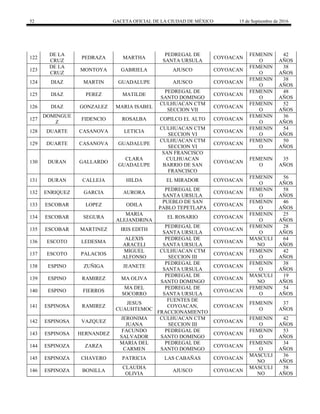 52 GACETA OFICIAL DE LA CIUDAD DE MÉXICO 15 de Septiembre de 2016
122
DE LA
CRUZ
PEDRAZA MARTHA
PEDREGAL DE
SANTA URSULA
COYOACAN
FEMENIN
O
42
AÑOS
123
DE LA
CRUZ
MONTOYA GABRIELA AJUSCO COYOACAN
FEMENIN
O
38
AÑOS
124 DIAZ MARTIN GUADALUPE AJUSCO COYOACAN
FEMENIN
O
38
AÑOS
125 DIAZ PEREZ MATILDE
PEDREGAL DE
SANTO DOMINGO
COYOACAN
FEMENIN
O
48
AÑOS
126 DIAZ GONZALEZ MARIA ISABEL
CULHUACAN CTM
SECCION VII
COYOACAN
FEMENIN
O
52
AÑOS
127
DOMINGUE
Z
FIDENCIO ROSALBA COPILCO EL ALTO COYOACAN
FEMENIN
O
36
AÑOS
128 DUARTE CASANOVA LETICIA
CULHUACAN CTM
SECCION VI
COYOACAN
FEMENIN
O
54
AÑOS
129 DUARTE CASANOVA GUADALUPE
CULHUACAN CTM
SECCION VI
COYOACAN
FEMENIN
O
50
AÑOS
130 DURAN GALLARDO
CLARA
GUADALUPE
SAN FRANCISCO
CULHUACAN
BARRIO DE SAN
FRANCISCO
COYOACAN
FEMENIN
O
35
AÑOS
131 DURAN CALLEJA HILDA EL MIRADOR COYOACAN
FEMENIN
O
56
AÑOS
132 ENRIQUEZ GARCIA AURORA
PEDREGAL DE
SANTA URSULA
COYOACAN
FEMENIN
O
58
AÑOS
133 ESCOBAR LOPEZ ODILA
PUEBLO DE SAN
PABLO TEPETLAPA
COYOACAN
FEMENIN
O
46
AÑOS
134 ESCOBAR SEGURA
MARIA
ALEJANDRINA
EL ROSARIO COYOACAN
FEMENIN
O
25
AÑOS
135 ESCOBAR MARTINEZ IRIS EDITH
PEDREGAL DE
SANTA URSULA
COYOACAN
FEMENIN
O
28
AÑOS
136 ESCOTO LEDESMA
ALEXIS
ARACELI
PEDREGAL DE
SANTA URSULA
COYOACAN
MASCULI
NO
64
AÑOS
137 ESCOTO PALACIOS
MIGUEL
ALFONSO
CULHUACAN CTM
SECCION III
COYOACAN
FEMENIN
O
42
AÑOS
138 ESPINO ZUÑIGA JEANETE
PEDREGAL DE
SANTA URSULA
COYOACAN
FEMENIN
O
38
AÑOS
139 ESPINO RAMIREZ MA OLIVA
PEDREGAL DE
SANTO DOMINGO
COYOACAN
MASCULI
NO
19
AÑOS
140 ESPINO FIERROS
MA DEL
SOCORRO
PEDREGAL DE
SANTA URSULA
COYOACAN
FEMENIN
O
54
AÑOS
141 ESPINOSA RAMIREZ
JESUS
CUAUHTEMOC
FUENTES DE
COYOACAN,
FRACCIONAMIENTO
COYOACAN
FEMENIN
O
37
AÑOS
142 ESPINOSA VAZQUEZ
JERONIMA
JUANA
CULHUACAN CTM
SECCION III
COYOACAN
FEMENIN
O
42
AÑOS
143 ESPINOSA HERNANDEZ
FACUNDO
SALVADOR
PEDREGAL DE
SANTO DOMINGO
COYOACAN
FEMENIN
O
53
AÑOS
144 ESPINOZA ZARZA
MARIA DEL
CARMEN
PEDREGAL DE
SANTO DOMINGO
COYOACAN
FEMENIN
O
34
AÑOS
145 ESPINOZA CHAVERO PATRICIA LAS CABAÑAS COYOACAN
MASCULI
NO
36
AÑOS
146 ESPINOZA BONILLA
CLAUDIA
OLIVIA
AJUSCO COYOACAN
MASCULI
NO
58
AÑOS
 