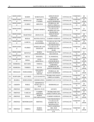 56 GACETA OFICIAL DE LA CIUDAD DE MÉXICO 15 de Septiembre de 2016
217
HERNANDE
Z
MARIN MARCELINA
ADOLFO RUIZ
CORTINES
COYOACAN
FEMENIN
O
48
AÑOS
218
HERNANDE
Z
RODIGUEZ
MAYRA
YAZMIN
PEDREGAL DE
SANTO DOMINGO
COYOACAN
FEMENIN
O
63
AÑOS
219
HERNANDE
Z
JUAREZ ABELINA
PEDREGAL DE
SANTA URSULA
COYOACAN
FEMENIN
O
29
AÑOS
220
HERNANDE
Z
ESPINOSA MARICARMEN
SAN FRANCISCO
CULHUACAN
BARRIO DE SAN
FRANCISCO
COYOACAN
FEMENIN
O
31
AÑOS
221
HERNANDE
Z
MARTINEZ JHONATAN
ADOLFO RUIZ
CORTINES
COYOACAN
FEMENIN
O
40
AÑOS
222
HERNANDE
Z
ROSAS MAYRA OLIVA CARMEN SERDAN COYOACAN
MASCULI
NO
19
AÑOS
223
HERNANDE
Z
GARCIA
CLAUDIA
ALEJANDRA
CULHUACAN CTM
SECCION X-A
COYOACAN
FEMENIN
O
39
AÑOS
224
HERNANDE
Z
FLORES
MARIA DE LOS
ANGELES
SAN FRANCISCO
CULHUACAN
BARRIO DE SAN
JUAN
COYOACAN
FEMENIN
O
33
AÑOS
225
HERNANDE
Z
BENITEZ
MARIA
CONCEPCION
CULHUACAN CTM
SECCION III
COYOACAN
FEMENIN
O
61
AÑOS
226
HERNANDE
Z
SILVA XOCHITL EL ROSEDAL COYOACAN
FEMENIN
O
52
AÑOS
227
HERNANDE
Z
MORA
ELSA
GRACIELA
SAN DIEGO
CHURUBUSCO
COYOACAN
FEMENIN
O
60
AÑOS
228 HERRERA RETAMA TERESA
ADOLFO RUIZ
CORTINES
COYOACAN
FEMENIN
O
64
AÑOS
229 HERRERA TORRES SILVIA
PEDREGAL DE
SANTO DOMINGO
COYOACAN
FEMENIN
O
38
AÑOS
230 HIDALGO FERNANDEZ
ERENDIRA
FABIOLA
NIEVES
PEDREGAL DE
SANTO DOMINGO
COYOACAN
FEMENIN
O
50
AÑOS
231 HURTADO ALVAREZ LUZ JEANETTE
PUEBLO DE SANTA
URSULA COAPA
COYOACAN
FEMENIN
O
58
AÑOS
232 IBARRA HERNANDEZ HERMELINDA BARRIO SAN LUCAS COYOACAN
FEMENIN
O
35
AÑOS
233 JARDON PEREZ
GENOVEVA
MARIA DE LA
LUZ
HERMOSILLO COYOACAN
FEMENIN
O
36
AÑOS
234 JIMENEZ GOMEZ MIGUEL IVAN AJUSCO COYOACAN
FEMENIN
O
54
AÑOS
235 JIMENEZ VARGAS
YASMIN
VIRGINIA
PUEBLO DE SAN
PABLO TEPETLAPA
COYOACAN
FEMENIN
O
55
AÑOS
236 JIMENEZ ROJAS
MARIA
ENCARNACION
CARMEN SERDAN COYOACAN
MASCULI
NO
44
AÑOS
237 JIMENEZ MONDRAGON BERTHA
SAN FRANCISCO
CULHUACAN
BARRIO DE LA
MAGDALENA
COYOACAN
FEMENIN
O
24
AÑOS
238 JIMENEZ URBINA
MARIA
TERESA
SANTA MARTHA
DEL SUR
QUETZALCOATL,
U.H.
COYOACAN
FEMENIN
O
40
AÑOS
 