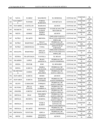 15 de Septiembre de 2016 GACETA OFICIAL DE LA CIUDAD DE MÉXICO 61
342 NAVA JUAREZ MAURICIO EL ROSEDAL COYOACAN
FEMENIN
O
56
AÑOS
343
NAVARRET
E
TUFINIO
NORMA
BARBARA
ESPARTACO COYOACAN
FEMENIN
O
53
AÑOS
344 NAVARRO CASTELAN MARIANA AJUSCO COYOACAN
FEMENIN
O
30
AÑOS
345 NEGRETE AVILA
JENIFFER
JUDITH
CULHUACAN CTM
SECCION III
COYOACAN
FEMENIN
O
43
AÑOS
346 NIETO GOMEZ
MARIA
TERESA
AJUSCO COYOACAN
FEMENIN
O
60
AÑOS
347 NUÑEZ DUARTE BRENDA
EMILIANO ZAPATA
FRACCIONAMIENTO
POPULAR
COYOACAN
FEMENIN
O
54
AÑOS
348 NUÑEZ MARTINEZ
NELLY
JACQUELINE
PEDREGAL DE
SANTO DOMINGO
COYOACAN
MASCULI
NO
22
AÑOS
349 NUÑEZ URIOSTEGUI TANIA
ADOLFO RUIZ
CORTINES
COYOACAN
FEMENIN
O
45
AÑOS
350 OCELOTL MARTINEZ
IMELDA
ANGELA
EMILIANO ZAPATA
FRACCIONAMIENTO
POPULAR
COYOACAN
FEMENIN
O
22
AÑOS
351 OCHOA OLAZCOAGA FAVIOLA EL RELOJ COYOACAN
FEMENIN
O
50
AÑOS
352 OGARRIO LOPEZ
IRAES
ANGELICA
PEDREGAL DE
SANTO DOMINGO
COYOACAN
FEMENIN
O
19
AÑOS
353 OJEDA PINTOR JOSE EL ROSARIO COYOACAN
FEMENIN
O
33
AÑOS
354 OJEDA GARCIA
MARIA
ASUNCION
PEDREGAL DE
SANTO DOMINGO
COYOACAN
FEMENIN
O
41
AÑOS
355
OLASCOAG
A
JAIMES
MARIA
DOLORES
PEDREGAL DE
SANTA URSULA
COYOACAN
FEMENIN
O
38
AÑOS
356 OLIVARES GARCIA ROSIO AJUSCO COYOACAN
FEMENIN
O
43
AÑOS
357 OLIVARES GARCIA
MARIA DE
LOURDES
PEDREGAL DE
SANTO DOMINGO
COYOACAN
FEMENIN
O
68
AÑOS
358 OLIVO CAMACHO ENRIQUE
PEDREGAL DE
SANTA URSULA
COYOACAN
FEMENIN
O
45
AÑOS
359 OLVERA
DE LA
FUENTE
IRMA
GABRIELA
PEDREGAL DE
SANTA URSULA
COYOACAN
FEMENIN
O
57
AÑOS
360 ONOFRE CORTEZ MARGARITA
PEDREGAL DE
SANTA URSULA
COYOACAN
FEMENIN
O
32
AÑOS
361 ORTEGA DIAZ
DOLORES
KARINA
PEDREGAL DE
SANTA URSULA
COYOACAN
MASCULI
NO
67
AÑOS
362 ORTEGA HUERTA MARINA
PEDREGAL DE
SANTA URSULA
COYOACAN
FEMENIN
O
63
AÑOS
363 ORTEGA AVELINO
YESICA
KAREN
FUENTES DE
COYOACAN,
FRACCIONAMIENTO
COYOACAN
FEMENIN
O
30
AÑOS
364 ORTEGA DUARTE DIONISIA
PEDREGAL DE
SANTO DOMINGO
COYOACAN
FEMENIN
O
67
AÑOS
365 ORTIGOZA VENTURA ADELA
PEDREGAL DE
SANTO DOMINGO
COYOACAN
FEMENIN
O
29
AÑOS
366 ORTIZ OSORIO
ANTONIA
MODESTA
AJUSCO COYOACAN
FEMENIN
O
36
AÑOS
 