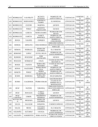 64 GACETA OFICIAL DE LA CIUDAD DE MÉXICO 15 de Septiembre de 2016
419 RODRIGUEZ VAN PRATT
BLANCA
EUGENIA
PEDREGAL DE
SANTA URSULA
COYOACAN
FEMENIN
O
31
AÑOS
420 RODRIGUEZ HERNANDEZ
VERONICA
ISABEL
EL ROSEDAL COYOACAN
FEMENIN
O
23
AÑOS
421 RODRIGUEZ CEJUDO MARTHA AJUSCO COYOACAN
FEMENIN
O
42
AÑOS
422 RODRIGUEZ PEREZ
HASANTI
JAQUELLINE
AJUSCO COYOACAN
FEMENIN
O
54
AÑOS
423 RODRIGUEZ GARCIA MARIA ISABEL
PUEBLO DE LOS
REYES
COYOACAN
MASCULI
NO
42
AÑOS
424 RODRIGUEZ GARCIA
NANCY
BERENICE
PEDREGAL DE
SANTA URSULA
COYOACAN
FEMENIN
O
59
AÑOS
425 ROJAS VALDES ENRIQUE
BARRIO LA
CONCEPCION
COYOACAN
FEMENIN
O
41
AÑOS
426 ROMAN HIPOLITO JOSE RODRIGO
EMILIANO ZAPATA
FRACCIONAMIENTO
POPULAR
COYOACAN
FEMENIN
O
57
AÑOS
427 ROMAN PEDRAZA
MARIA DE
LOURDES
EL CARACOL COYOACAN
FEMENIN
O
22
AÑOS
428 ROMANO LOPEZ ELVIA DELIA
PEDREGAL DE
SANTO DOMINGO
COYOACAN
FEMENIN
O
60
AÑOS
429 ROMERO RESENDIZ
JOSE
ASCENCION
AJUSCO COYOACAN
FEMENIN
O
27
AÑOS
430 ROSALES MARQUEZ CELIA
CULHUACAN CTM
SECCION VI
COYOACAN
FEMENIN
O
49
AÑOS
431 ROSAS PASTEN
MARIA DEL
ROSARIO
CULHUACAN CTM
CROC
COYOACAN
MASCULI
NO
56
AÑOS
432 ROSAS SAAVEDRA
MARIA ROSA
ELIA
PEDREGAL DE
SANTA URSULA
COYOACAN
FEMENIN
O
48
AÑOS
433 ROSETE PEREZ
MARIA
GUADALUPE
PEDREGAL DE
SANTA URSULA
COYOACAN
MASCULI
NO
59
AÑOS
434 RUBIN HERRERA
MARIA DEL
SOCORRO
HUAYAMILPAS COYOACAN
FEMENIN
O
53
AÑOS
435 RUBIO CALDERON PEDRO EDGAR
SAN FRANCISCO
CULHUACAN
BARRIO DE LA
MAGDALENA
COYOACAN
FEMENIN
O
35
AÑOS
436 RUIZ OLIVER VIRGINIA
EMILIANO ZAPATA
FRACCIONAMIENTO
POPULAR
COYOACAN
FEMENIN
O
44
AÑOS
437 RUIZ ROSALES
YARELI
YAZMIN
AJUSCO COYOACAN
FEMENIN
O
50
AÑOS
438
RUIZ
CABAÑAS
LIMON
RIGOBERTO
RODRIGO
PEDREGAL DE
SANTO DOMINGO
COYOACAN
MASCULI
NO
24
AÑOS
439
RUVALCAB
A
MENESES
MARIA DE
LOURDES
AJUSCO COYOACAN
FEMENIN
O
50
AÑOS
440 SALAS SALAZAR EZEQUIEL CARMEN SERDAN COYOACAN
FEMENIN
O
24
AÑOS
441 SALAS MEJIA
LUCIANA
CRISPINA
EL CARACOL COYOACAN
MASCULI
NO
66
AÑOS
442 SALDAÑA ALVAREZ CECILIA
PEDREGAL DE
SANTO DOMINGO
COYOACAN
FEMENIN
O
47
AÑOS
443 SALDAÑA SARMIENTO DORA ALICIA
PUEBLO DE SANTA
URSULA COAPA
COYOACAN
MASCULI
NO
66
AÑOS
 