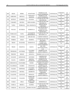 66 GACETA OFICIAL DE LA CIUDAD DE MÉXICO 15 de Septiembre de 2016
468 SOLIS MORA ANASTASIA
PEDREGAL DE
SANTO DOMINGO
COYOACAN
FEMENIN
O
44
AÑOS
469 SORIANO ORTEGA
CITLALLY
JOCELIN
PEDREGAL DE
SANTO DOMINGO
COYOACAN
FEMENIN
O
38
AÑOS
470 SOTELO ZAMORA SUSANA
CULHUACAN CTM
SECCION III
COYOACAN
FEMENIN
O
60
AÑOS
471 TABARES RIVERA ROSA MARIA
CULHUACAN CTM
SECCION VI
COYOACAN
FEMENIN
O
25
AÑOS
472 TAPIA PEDRAZA MA ANGELICA
ADOLFO RUIZ
CORTINES
COYOACAN
FEMENIN
O
41
AÑOS
473 TELLEZ SUVERZA MARICELA
SAN FRANCISCO
CULHUACAN
BARRIO DE SAN
FRANCISCO
COYOACAN
FEMENIN
O
46
AÑOS
474 TERRAZAS TAPIA
ELIZABETH
MONSERRAT
CULHUACAN CTM
SECCION X-A
COYOACAN
FEMENIN
O
35
AÑOS
475 TOMAS VENCES EDGAR ISAI CARMEN SERDAN COYOACAN
FEMENIN
O
47
AÑOS
476 TORRES SOLIS MARINA
CULHUACAN CTM
SECCION I
COYOACAN
FEMENIN
O
33
AÑOS
477 TREJO ELGUERA GENOVEVA
PUEBLO LA
CANDELARIA
COYOACAN
FEMENIN
O
45
AÑOS
478 TREJO SEGOVIA ALICIA
SANTA MARTHA
DEL SUR
QUETZALCOATL,
U.H.
COYOACAN
MASCULI
NO
19
AÑOS
479 TRINIDAD GAYOSSO
CLAUDIA
ANGELA
PEDREGAL DE
SANTA URSULA
COYOACAN
FEMENIN
O
49
AÑOS
480 TROCHE ROSAS ARACELI BARRIO SAN LUCAS COYOACAN
FEMENIN
O
26
AÑOS
481 UGALDE GONZALEZ ANTONIO
JARDINES DE
COYOACAN
COYOACAN
FEMENIN
O
59
AÑOS
482 ULLOA CABRERA
BERTHA
AMAIRANI
PEDREGAL DE
SANTO DOMINGO
COYOACAN
FEMENIN
O
23
AÑOS
483 URDANIVIA CHAPARRO NOEMI
PUEBLO DE SANTA
URSULA COAPA
COYOACAN
FEMENIN
O
48
AÑOS
484 VALDERAS FLORES ANGELINA
PEDREGAL DE
SANTA URSULA
COYOACAN
FEMENIN
O
22
AÑOS
485 VALDEZ ESPINOSA
CLAUDIA
GABRIELA
PEDREGAL DE
SANTA URSULA
COYOACAN
FEMENIN
O
24
AÑOS
486 VALDIVIA RIVERA ARISBETH
ADOLFO RUIZ
CORTINES
COYOACAN
MASCULI
NO
51
AÑOS
487 VALENTE AGUILAR ROSALIA
PEDREGAL DE
SANTA URSULA
COYOACAN
FEMENIN
O
55
AÑOS
488 VALLEJO VALLEJO
MARIA DE
LOURDES
ISABEL
CARMEN SERDAN COYOACAN
FEMENIN
O
44
AÑOS
489 VARAS CRUZ
MARIA DEL
CARMEN
HERMOSILLO COYOACAN
FEMENIN
O
33
AÑOS
490 VARELA MOJICA GLORIA
CULHUACAN CTM
SECCION III
COYOACAN
FEMENIN
O
52
AÑOS
491 VARGAS DE LA LUZ MARIA FELISA
PUEBLO DE SAN
PABLO TEPETLAPA
COYOACAN
FEMENIN
O
59
AÑOS
 