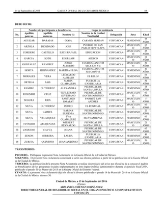 15 de Septiembre de 2016 GACETA OFICIAL DE LA CIUDAD DE MÉXICO 69
DEBE DECIR:
Nombre del participante o beneficiario Lugar de residencia
No.
Apellido
paterno
Apellido
materno
Nombre (s)
Nombre de la Unidad
Territorial
Delegación Sexo Edad
1 AGUILAR BARAJAS OLGA CARMEN SERDAN COYOACAN FEMENINO
55
AÑOS
2 ARZOLA DIOSDADO JOSE
PUEBLO DE SAN
PABLO TEPETLAPA
COYOACAN
MASCULIN
O
63
AÑOS
3 CORDERO CASTILLO ILICH RAFAEL EDUCACION COYOACAN
MASCULIN
O
35
AÑOS
4 GARCIA SOTO EDER JAIR AJUSCO COYOACAN
MASCULIN
O
10
AÑOS
5 GONZALEZ RAMIREZ
JORGE
ALBERTO
CULHUACAN CTM
SECCION VII
COYOACAN
MASCULIN
O
30
AÑOS
6 HORTA HERNANDEZ MARTHA ELISA
CULHUACAN CTM
SECCION VI
COYOACAN FEMENINO
40
AÑOS
7 MORALES VERA
LEOBARDO
AURELIO
EL RELOJ COYOACAN FEMENINO
66
AÑOS
8 ORTEGA SAIS
MARIA
GUADALUPE
PUEBLO LA
CANDELARIA
COYOACAN FEMENINO
51
AÑOS
9 RAMIRO GUTIERREZ ALEXANDRA
PEDREGAL DE
SANTA URSULA
COYOACAN FEMENINO
15
AÑOS
10 RESENDIZ CRUZ
GUILLERMO
SEVERIANO
PEDREGAL DE
SANTO DOMINGO
COYOACAN
MASCULIN
O
60
AÑOS
11 SEGURA RIOS
SANTIAGO
JOSAFAT
PARQUE SAN
ANDRES
COYOACAN
MASCULIN
O
5
AÑOS
12 SILVA GUTIERREZ ISIDRO EL ROSEDAL COYOACAN
MASCULIN
O
60
AÑOS
13 SILVA JAIMES
KARINA
EUGENIA
PEDREGAL DE
SANTO DOMINGO
COYOACAN FEMENINO
20
AÑOS
14 SILVA VELAZQUEZ
EVA
GUADALUPE
HUAYAMILPAS COYOACAN FEMENINO
60
AÑOS
15 TEYSSIER ARCHUNDIA
WILBERT
REYNALDO
PEDREGAL DE
SANTA URSULA
COYOACAN
MASCULIN
O
21
AÑOS
16 ZAMUDIO CALVA JUANA
PEDREGAL DE
SANTO DOMINGO
COYOACAN FEMENINO
63
AÑOS
17 ZENON HERRERA LAURA
PUEBLO LA
CANDELARIA
COYOACAN FEMENINO
49
AÑOS
18 ZURITA QUINTINO JUAN ANTONIO
PEDREGAL DE
SANTO DOMINGO
COYOACAN
MASCULIN
O
56
AÑOS
TRANSITORIOS
PRIMERO.- Publíquese la presente Nota Aclaratoria en la Gaceta Oficial de la Ciudad de México.
SEGUNDO.- El presente Nota Aclaratoria comenzará a surtir sus efectos jurídicos a partir de su publicación en la Gaceta Oficial
de la Ciudad de México.
TERCERO.- La publicación de la presente Nota Aclaratoria se realiza sin perjuicio del aviso por el cual se da a conocer el padrón
de beneficiarios de los programas sociales implementados en éste órgano político administrativo durante el ejercicio fiscal 2014,
publicado el pasado 30 de Marzo del 2015 en la Gaceta Oficial del Distrito Federal.
CUARTO.- La presente Nota Aclaratoria deja sin efecto la diversa publicada el pasado 14 de Marzo del 2016 en la Gaceta Oficial
de la Ciudad de México número 30.
Ciudad de México, a 13 de Septiembre del 2016
(Firma)
ARMANDO JIMÉNEZ HERNÁNDEZ
DIRECTOR GENERAL DE DESARROLLO SOCIAL EN EL ORGANO POLÍTICO ADMINISTRATIVO EN
COYOACÁN
 
