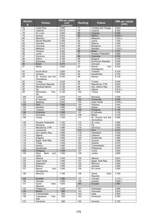 Rankin                            INB per cápita                                     INB per cápita
               Países                  (US$         Ranking         Países
  g                                 corrientes)                                              (PPP)
76       Costa Rica               4,060             77        Trinidad and Tobago    8,620
77       Lebanon                  4,010             78        Lituania               8,350
78       St. Lucia                3,950             79        Uruguay                8,250
79       Estonia                  3,870             80        México                 8,240 c
80       Mauritius                3,760             81        Malaysia               7,910 c
81       Slovak Republic          3,760             82        Latvia                 7,760
82       Grenada                  3,610             83        Belarus                7,630
83       Lithuania                3,350             84        Botswana               7,410
84       Malaysia                 3,310             85        Namibia                7,410 c
85       Panama                   3,260             86        Brasil                 7,070
86       Latvia                   3,230             87        Russian Federation     6,880
87       Dominica                 3,200             88        Colombia               6,790
88       Gabon                    3,160             89        Bulgaria               6,740
89       Botswana                 3,100             90        Dominican Republic     6,650
90       Brasil                   3,070             91        Grenada                6,290
91       Belize                   2,940             92        Bosnia          and    6,250
                                                              Herzegovina
92       South Africa             2,820             93        Thailand               6,230
93       Jamaica                  2,800             94        Kazakhstan             6,150
94       St. Vincent and the      2,740             95        Samoa                  6,130
         Grenadines
95       Turkey                   2,530             96        Tunisia                6,090
96       Dominican Republic       2,230             97        Macedonia, FYR         6,040
97       Marshall Islands         2,190             98        Iran, Islamic Rep.     5,940
98       Fiji                     2,150             99        Algeria                5,910 c
98       Micronesia,      Fed.    2,150             100       Turkey                 5,830
         Sts.
100      Tunisia                  2,070             101       Romania                5,780
101      El Salvador              2,040             102       Venezuela              5,590
102      Maldives                 2,000             103       Cape Verde             5,540 c
103      Perú                     1,980             104       Panama                 5,440
104      Namibia                  1,960             105       Gabon                  5,190
105      Thailand                 1,940             106       Paraguay               5,180
106      Colombia                 1,890             107       El Salvador            5,160
107      Suriname                 1,810             108       Belize                 5,150
108      Jordan                   1,750             111       St. Vincent and the    4,980
                                                              Grenadines
108      Russian Federation       1,750             112       St. Lucia              4.960
110      Romania                  1,720             113       Fiji                   4,920
111      Macedonia, FYR           1,690             114       Dominica               4,920
112      Guatemala                1,680             117       Perú                   4,470
112      Iran, Islamic Rep.       1,680             118       Swaziland              4,430
114      Algeria                  1,650             119       Lebanon                4,400
114      Bulgaria                 1,650             120       Guatemala              4,380
116      Egypt, Arab Rep.         1,530             121       Guyana                 4,280
116      Tonga                    1,530             123       Ukraine                4,270
119      Samoa                    1,490             124       Turkmenistan           4,240
120      Kazakhstan               1,350             125       Philippines            4,070
120      Paraguay                 1,350             127       China                  3,950
120      West      Bank    and    1,350             128       Jordan                 3,880
         Gaza
123      Albania                  1,340             130       Albania                3,810
123      Cape Verde               1,340             131       Egypt, Arab Rep.       3,560
125      Swaziland                1,300             132       Morocco                3,500
126      Belarus                  1,290             133       Jamaica                3,490
127      Bosnia            and    1,240             134       Sri Lanka              3,260
         Herzegovina
128      Morocco                  1,190             136       Syrian          Arab   3,160
                                                              Republic
129      Ecuador                  1,080             137       Vanuatu                3,110 c
130      Vanuatu                  1,050             139       Lesotho                2,980 c
131      Syrian            Arab   1,040             140       Ecuador                2,960
         Republic
132      Philippines              1,030             141       Azerbaijan             2,890
134      Bolivia                    950             142       Indonesia              2,830
134      Turkmenistan               950             143       India                  2,820
136      Yugoslavia,       Fed.     930             144       Honduras               2,760
         Rep.
137      Honduras                   900             145       Armenia                2,730




                                                   175
 