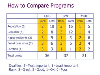 How to Compare Programs Qualities: 5=Most important, 1=Least important Rank: 3=Great, 2=Good, 1=OK, 0=Poor 1 6 3 12 15 Total 37 1 3 1 3 3 Rank BMH 3 3 3 2 2 Rank Total Rank Total 4 1 8 Research (4) 21 36 Total points 4 2 6 Board pass rates (2) 2 2 3 Location (1) 6 2 9 Happy residents (3) 5 1 10 Reputation (5) MMC GMC 