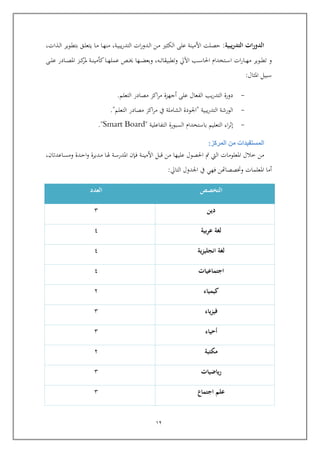 12
‫يبية‬‫ر‬‫التد‬ ‫ات‬‫ر‬‫الدو‬:‫عل‬ ‫األمينة‬ ‫يصلت‬‫الكثري‬‫ات‬‫ر‬‫ربدو‬‫ل‬‫ا‬ ‫ربن‬‫م‬‫م‬ ,‫ربة‬‫ي‬‫يب‬‫ر‬‫التد‬,‫ربذات‬‫ل‬‫ا‬ ‫ربوير‬‫ط‬‫بت‬ ‫ربق‬‫ل‬‫يتع‬ ‫ربا‬‫م‬ ‫ربا‬‫ه‬‫ن‬
‫ت‬ ‫و‬‫ربب‬‫رب‬‫رب‬‫س‬‫احلا‬ ‫ربتخدام‬‫رب‬‫رب‬‫س‬‫ا‬ ‫ات‬‫ر‬‫ربا‬‫رب‬‫رب‬‫ه‬‫م‬ ‫ربوير‬‫رب‬‫رب‬‫ط‬‫ربه‬‫رب‬‫رب‬‫ت‬‫وتطبيقا‬ ‫اآليل‬,‫ع‬ ‫رب‬‫رب‬‫رب‬‫ع‬ ‫ربها‬‫رب‬‫رب‬‫ض‬‫وبع‬‫رب‬‫رب‬‫رب‬‫ل‬‫ع‬ ‫ربادر‬‫رب‬‫رب‬‫ص‬‫امل‬ ‫ربز‬‫رب‬‫رب‬‫ك‬‫ملر‬ ‫ربة‬‫رب‬‫رب‬‫ن‬‫كومي‬‫ربا‬‫رب‬‫رب‬‫ه‬‫مل‬
‫املثال‬ ‫سبيل‬:
-‫عل‬ ‫الفعال‬ ‫يب‬‫ر‬‫التد‬ ‫دورة‬‫أجهزة‬‫مص‬ ‫اكز‬‫ر‬‫م‬‫اد‬‫التعلم‬ ‫ر‬.
-‫يبية‬‫ر‬‫التد‬ ‫الورشة‬"‫التعلم‬ ‫مصادر‬ ‫اكز‬‫ر‬‫م‬ ‫يف‬ ‫الشاملة‬ ‫اجلودة‬."
-‫اء‬‫ر‬‫إث‬‫التفاعلية‬ ‫السبورة‬ ‫باستخدام‬ ‫التعليم‬"Smart Board."
‫المستفيد‬‫ات‬‫المركز‬ ‫من‬:
‫املعلومات‬ ‫خالل‬ ‫من‬‫مت‬ ‫اليت‬‫احل‬‫ابل‬ ‫من‬ ‫عليها‬ ‫صول‬‫ربة‬‫ن‬‫األمي‬‫ربإ‬‫ف‬‫رباعدت‬‫س‬‫وم‬ ‫ربدة‬‫ي‬‫ا‬‫و‬ ‫ربديرة‬‫م‬ ‫ربا‬‫هل‬ ‫ربة‬‫س‬‫املدر‬‫ا‬,
‫وختصصاهت‬ ‫املعلمات‬ ‫أما‬‫ن‬‫التايل‬ ‫اجلدول‬ ‫يف‬ ‫فهي‬:
‫التخصص‬‫العدد‬
‫دين‬4
‫عربية‬ ‫لغة‬3
‫ية‬‫ز‬‫انجلي‬ ‫لغة‬3
‫اجتماعيات‬3
‫كيمياء‬4
‫ياء‬‫ز‬‫في‬4
‫أحياء‬4
‫مكتبة‬4
‫ياضيات‬‫ر‬4
‫اجتماع‬ ‫علم‬4
 