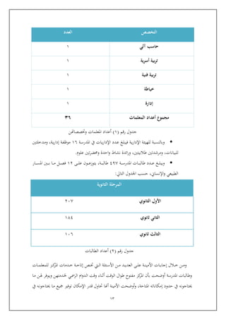12
‫التخصص‬‫العدد‬
‫آلي‬ ‫حاسب‬6
‫أ‬ ‫بية‬‫ر‬‫ت‬‫ية‬‫ر‬‫س‬6
‫بية‬‫ر‬‫ت‬‫فنية‬6
‫خياطة‬6
‫إ‬‫دارة‬6
‫المعلمات‬ ‫أعداد‬ ‫مجموع‬23
‫رام‬ ‫جدول‬(6)‫وختصصاهتن‬ ‫املعلمات‬ ‫أعداد‬
‫ربة‬‫رب‬‫ئ‬‫للهي‬ ‫رببة‬‫س‬‫وبالن‬‫ربة‬‫رب‬‫ي‬‫ر‬‫اإلدا‬‫ف‬‫ربدد‬‫رب‬‫ع‬ ‫ربع‬‫رب‬‫ل‬‫يب‬‫ربات‬‫ي‬‫ر‬‫اإلدا‬‫ربة‬‫رب‬‫س‬‫املدر‬ ‫يف‬61‫ربة‬‫رب‬‫ف‬‫موظ‬‫ربة‬‫رب‬‫ي‬‫ر‬‫إدا‬,‫ربدخلتني‬‫رب‬‫م‬‫و‬
‫لل‬‫بيانات‬,,‫طالبيتني‬ ‫ومرشدتني‬‫نشاط‬ ‫ائدة‬‫ر‬‫و‬‫ايدة‬‫و‬‫و‬‫علوم‬ ‫تني‬‫ر‬‫حمض‬.
‫رب‬‫رب‬‫رب‬‫رب‬‫ع‬ ‫ربع‬‫رب‬‫رب‬‫رب‬‫ل‬‫ويب‬‫دد‬‫ربات‬‫رب‬‫رب‬‫رب‬‫ب‬‫طال‬‫ربة‬‫رب‬‫رب‬‫رب‬‫س‬‫املدر‬391‫رب‬‫رب‬‫رب‬‫رب‬‫ب‬‫طال‬‫رب‬‫رب‬‫رب‬‫رب‬‫ل‬‫ع‬ ‫ربو‬‫رب‬‫رب‬‫رب‬‫ع‬‫يتوز‬ ,‫ة‬64‫ربل‬‫رب‬‫رب‬‫رب‬‫ص‬‫ف‬‫ربار‬‫رب‬‫رب‬‫رب‬‫س‬‫امل‬ ‫ربني‬‫رب‬‫رب‬‫رب‬‫ب‬ ‫ربا‬‫رب‬‫رب‬‫رب‬‫م‬
‫الطبيعي‬‫اإلنساين‬‫و‬,‫يسب‬‫التايل‬ ‫اجلدول‬:
‫الثانوية‬ ‫المرحلة‬
‫الثانوي‬ ‫األول‬451
‫ثانوي‬ ‫الثاني‬613
‫ثانوي‬ ‫الثالث‬651
‫رام‬ ‫جدول‬(4)‫الطالبات‬ ‫أعداد‬
‫ربالل‬‫رب‬‫رب‬‫خ‬ ‫ربن‬‫رب‬‫رب‬‫م‬‫و‬‫ربات‬‫رب‬‫رب‬‫ب‬‫إجا‬‫ربن‬‫رب‬‫رب‬‫م‬ ‫ربد‬‫رب‬‫رب‬‫ي‬‫العد‬ ‫رب‬‫رب‬‫رب‬‫ل‬‫ع‬ ‫ربة‬‫رب‬‫رب‬‫ن‬‫األمي‬‫ربئلة‬‫رب‬‫رب‬‫س‬‫األ‬‫رب‬‫رب‬‫رب‬‫خت‬ ‫ربيت‬‫رب‬‫رب‬‫ل‬‫ا‬‫ربة‬‫رب‬‫رب‬‫ي‬‫إتا‬‫ربات‬‫رب‬‫رب‬‫م‬‫للمعل‬ ‫ربز‬‫رب‬‫رب‬‫ك‬‫املر‬ ‫ربدمات‬‫رب‬‫رب‬‫خ‬
‫الوات‬ ‫ال‬‫و‬‫ط‬ ‫مفتوح‬ ‫كز‬‫املر‬ ‫بو‬ ‫أوضحت‬ ‫املدرسة‬ ‫وطالبات‬‫أ‬‫ث‬‫ن‬‫ربي‬‫ي‬‫الر‬ ‫ام‬‫و‬‫ربد‬‫ل‬‫ا‬ ‫وات‬ ‫اء‬‫ربدمته‬‫خل‬‫ن‬‫رب‬‫هل‬ ‫ربوفر‬‫ي‬‫و‬‫ن‬‫ربا‬‫م‬
‫حيتاجونه‬‫يدود‬ ‫يف‬‫إمكاناته‬‫و‬ ,‫املتاية‬‫أهنا‬ ‫األمينة‬ ‫أوضحت‬‫ادر‬ ‫حتاول‬‫اإلمكا‬‫يف‬ ‫ربه‬‫ن‬‫حيتاجو‬ ‫ربا‬‫م‬ ‫كيع‬ ‫توفري‬
 
