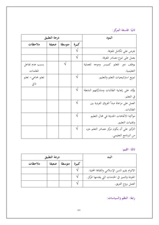 41
‫ا‬‫ا‬‫ثاني‬:‫كز‬‫المر‬ ‫فلسفة‬:
‫البنود‬‫التطبيق‬ ‫درجة‬
‫كبيرة‬‫متوسطة‬‫ضعيفة‬‫مالحظات‬
‫حيرص‬‫عل‬‫تكامل‬‫املعرفة‬.√
‫يعمل‬‫عل‬‫تنوع‬‫مصادر‬‫املعرفة‬.√
‫يوظف‬‫دور‬‫املعلم‬‫كميسر‬‫وموجه‬‫للعملية‬
‫التعليمية‬.
√‫تفاعل‬ ‫عدم‬ ‫بسبب‬
‫املعلمات‬
‫تنويع‬‫اتيجيات‬‫رت‬‫اس‬‫التعلم‬‫التعليم‬‫و‬.√‫كاعي‬ ‫تعلم‬-‫تعلم‬
‫ذايت‬
‫كد‬‫يؤ‬‫عل‬‫إجيابية‬‫الطالبات‬‫كتهم‬‫ومشار‬‫النشطة‬
‫يف‬‫التعلم‬.
√
‫العمل‬‫عل‬‫اعاة‬‫ر‬‫م‬‫مبدأ‬‫الفروق‬‫الفردية‬‫بني‬
‫ا‬‫لطالبات‬.
√
‫اكبة‬‫و‬‫م‬‫االجتاهات‬‫احلديثة‬‫في‬‫ال‬‫التعليم‬
‫التعليم‬ ‫وتقنيات‬.
√
‫كيز‬‫الرت‬‫عل‬‫أ‬‫يكو‬‫كز‬‫مر‬‫مصادر‬‫التعلم‬‫جزء‬
‫من‬‫التعليمي‬ ‫نامج‬‫رب‬‫ال‬.
√
‫ا‬‫ا‬‫ثالث‬:‫القيم‬:
‫البند‬‫التطبيق‬ ‫درجة‬
‫كبيرة‬‫متوسطة‬‫ضعيفة‬‫مالحظات‬
‫احمل‬ ‫الثقافة‬‫و‬ ‫اإلسالمي‬ ‫الدين‬ ‫بقيم‬ ‫ام‬‫ز‬‫االلت‬‫لية‬.√
‫كز‬‫املر‬ ‫يقدمها‬ ‫اليت‬ ‫اخلدمات‬ ‫يف‬ ‫التميز‬‫و‬ ‫اجلودة‬.√
‫يق‬‫ر‬‫الف‬ ‫بروح‬ ‫العمل‬.√
‫ا‬‫ا‬‫ابع‬‫ر‬:‫والسياسات‬ ‫النظم‬:
 