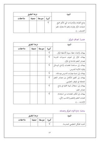 49
‫البنود‬‫التطبيق‬ ‫درجة‬
‫كبيرة‬‫متوسطة‬‫ضعيفة‬‫مالحظات‬
‫كيع‬ ‫حتكم‬ ‫اليت‬ ‫اءات‬‫ر‬‫اإلج‬‫و‬ ‫اعد‬‫و‬‫الق‬ ‫وضع‬
‫ته‬‫ر‬‫ا‬‫ر‬‫وا‬ ‫كز‬‫املر‬ ‫عمليات‬(‫نظم‬ ,‫االستعارة‬ ‫نظم‬
‫التصنيف‬.)...
√
‫ا‬‫ا‬‫خامس‬:‫كز‬‫المر‬ ‫أهداف‬:
‫البنود‬‫التطبيق‬ ‫درجة‬
‫كبيرة‬‫متوسطة‬‫ضعيفة‬‫مالحظات‬
‫كز‬‫املر‬ ‫ألنشطة‬ ‫سنوية‬ ‫خطة‬ ‫إلعداد‬ ‫يهدف‬.√
‫كز‬‫املر‬ ‫يهدف‬‫إىل‬‫املدرسة‬ ‫منسوبات‬ ‫يف‬‫ر‬‫تع‬
‫كز‬‫املر‬ ‫يف‬ ‫املتاية‬ ‫التعلم‬ ‫مبصادر‬.
√
‫يهدف‬‫إىل‬‫الوسائل‬ ‫إلنتاج‬ ‫املعلمات‬ ‫مساعدة‬
‫الالزمة‬ ‫اد‬‫و‬‫امل‬‫و‬‫يس‬‫ر‬‫للتد‬.
√
‫يهدف‬‫إىل‬‫ووسائله‬ ‫يس‬‫ر‬‫التد‬ ‫ات‬‫ر‬‫مها‬ ‫تنمية‬.√
‫يهدف‬‫إىل‬‫التعلم‬ ‫مصادر‬ ‫بني‬ ‫التكامل‬ ‫حتقيق‬
‫التعليمي‬ ‫املواف‬ ‫يف‬ ‫املختلفة‬.
√
‫يهدف‬‫إىل‬‫إنتاج‬ ‫يف‬ ‫احمللية‬ ‫البيئة‬ ‫استغالل‬
‫تعلم‬ ‫مصادر‬.
√
‫يهدف‬‫إىل‬‫استخدام‬ ‫من‬ ‫املعلمات‬ ‫متكني‬
‫التعليم‬‫و‬ ‫التعلم‬ ‫تقنيات‬(‫احل‬,‫اآليل‬ ‫اسب‬
‫نت‬‫رت‬‫اإلن‬.)...
√
‫ا‬‫ا‬‫سادس‬:‫وخدماته‬ ‫كز‬‫المر‬ ‫اد‬‫ر‬‫أف‬ ‫إدارة‬:
‫البنود‬‫التطبيق‬ ‫درجة‬
‫كبيرة‬‫متوسطة‬‫ضعيفة‬‫مالحظات‬
‫للمدرسة‬ ‫التنظيمي‬ ‫اهليكل‬ ‫حتديد‬.√
 
