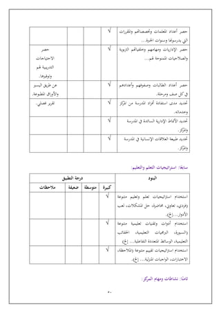51
‫ات‬‫ر‬‫املقر‬‫و‬ ‫وختصصاهتم‬ ‫املعلمات‬ ‫أعداد‬ ‫يصر‬
‫اخلربة‬ ‫ات‬‫و‬‫وسن‬ ‫يدرسوهنا‬ ‫اليت‬...
√
‫وخ‬ ‫ومهامهم‬ ‫يات‬‫ر‬‫اإلدا‬ ‫يصر‬‫الرتبوية‬ ‫لفياهتم‬
‫هلم‬ ‫املمنوية‬ ‫الصالييات‬‫و‬...
√‫يصر‬
‫االيتياجات‬
‫هلم‬ ‫يبية‬‫ر‬‫التد‬
‫وتوفريها‬.
‫أعدادهم‬‫و‬ ‫وصفوفهم‬ ‫الطالبات‬ ‫أعداد‬ ‫يصر‬
‫ومريلة‬ ‫صف‬ ‫كل‬‫يف‬.
√‫اليسري‬ ‫يق‬‫ر‬‫ط‬ ‫عن‬
‫املطبوعة‬ ‫اق‬‫ر‬‫األو‬‫و‬.
‫كز‬‫املر‬ ‫من‬ ‫املدرسة‬ ‫اد‬‫ر‬‫أف‬ ‫استفادة‬ ‫مدى‬ ‫حتديد‬
‫وخدماته‬.
√‫فصلي‬ ‫ير‬‫ر‬‫تق‬.
‫األ‬ ‫حتديد‬‫املدرسة‬ ‫يف‬ ‫السائدة‬ ‫ية‬‫ر‬‫اإلدا‬ ‫مناط‬
‫كز‬‫املر‬‫و‬.
√
‫املدرسة‬ ‫يف‬ ‫اإلنسانية‬ ‫العالاات‬ ‫طبيعة‬ ‫حتديد‬
‫كز‬‫املر‬‫و‬.
√
‫ا‬‫ا‬‫سابع‬:‫والتعليم‬ ‫التعلم‬ ‫استراتيجيات‬:
‫البنود‬‫التطبيق‬ ‫درجة‬
‫كبيرة‬‫متوسطة‬‫ضعيفة‬‫مالحظات‬
‫متنوعة‬ ‫وتعليم‬ ‫تعلم‬ ‫اتيجيات‬‫رت‬‫اس‬ ‫استخدام‬
(,‫حماضرة‬ ,‫تعاوين‬ ,‫فردي‬‫لعب‬ ,‫املشكالت‬ ‫يل‬
‫ار‬‫و‬‫األد‬...‫إخل‬.)
√
‫متنوعة‬ ‫تعليمية‬ ‫وتقنيات‬ ‫ات‬‫و‬‫أد‬ ‫استخدام‬
(‫احلقائب‬ ,‫التعليمية‬ ‫يات‬ ‫الرب‬ ,‫السبورة‬
‫التفاعلية‬ ‫املتعددة‬ ‫الوسائ‬ ,‫التعليمية‬...‫إخل‬)
√
‫متنوعة‬ ‫تقييم‬ ‫اتيجيات‬‫رت‬‫اس‬ ‫استخدام‬(,‫املاليظة‬
‫اجبات‬‫و‬‫ال‬ ,‫ات‬‫ر‬‫االختبا‬‫لية‬‫ز‬‫املن‬...‫إخل‬.)
√
‫ا‬‫ا‬‫ثامن‬:‫كز‬‫المر‬ ‫ومهام‬ ‫نشاطات‬:
 