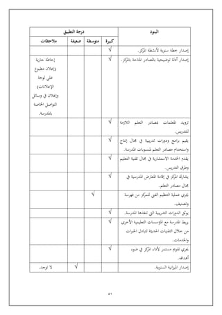 51
‫البنود‬‫التطبيق‬ ‫درجة‬
‫كبيرة‬‫متوسطة‬‫ضعيفة‬‫مالحظات‬
‫كز‬‫املر‬ ‫ألنشطة‬ ‫سنوية‬ ‫خطة‬ ‫إصدار‬.√
‫كز‬‫باملر‬ ‫املتاية‬ ‫باملصادر‬ ‫توضيحية‬ ‫أدلة‬ ‫إصدار‬.√‫ية‬‫ر‬‫جا‬ ‫إياطة‬
(‫مطبوع‬ ‫إعال‬
‫لوية‬ ‫عل‬
‫اإلعالنات‬)
‫وسائل‬ ‫يف‬ ‫وإعال‬
‫اخلاصة‬ ‫اصل‬‫و‬‫الت‬
‫باملدرسة‬.
‫تز‬‫الالزمة‬ ‫التعلم‬ ‫مبصادر‬ ‫املعلمات‬ ‫ويد‬
‫يس‬‫ر‬‫للتد‬.
√
‫إنتاج‬ ‫ال‬ ‫يف‬ ‫يبية‬‫ر‬‫تد‬ ‫ات‬‫ر‬‫ودو‬ ‫امج‬‫ر‬‫ب‬ ‫يقيم‬
‫املدرسة‬ ‫ملنسوبات‬ ‫التعلم‬ ‫مصادر‬ ‫استخدام‬‫و‬.
√
‫التعليم‬ ‫تقنية‬ ‫ال‬ ‫يف‬ ‫ية‬‫ر‬‫االستشا‬ ‫اخلدمة‬ ‫يقدم‬
‫يس‬‫ر‬‫التد‬ ‫وطرق‬.
√
‫يف‬ ‫املدرسية‬ ‫املعارض‬ ‫إاامة‬ ‫يف‬ ‫كز‬‫املر‬ ‫يشارك‬
‫ال‬ ‫مصادر‬ ‫ال‬‫تعلم‬.
√
‫فهرسة‬ ‫من‬ ‫كز‬‫للمر‬ ‫الفين‬ ‫التنظيم‬ ‫عملية‬ ‫جيري‬
‫وتصنيف‬.
√
‫املدرسة‬ ‫تنفذها‬ ‫اليت‬ ‫يبية‬‫ر‬‫التد‬ ‫ات‬‫ر‬‫الدو‬ ‫يوثق‬.√
‫األخرى‬ ‫التعليمية‬ ‫املؤسسات‬ ‫مع‬ ‫املدرسة‬ ‫ب‬‫ر‬‫ي‬
‫ات‬‫رب‬‫اخل‬ ‫لتبادل‬ ‫احلديثة‬ ‫التقنيات‬ ‫خالل‬ ‫من‬
‫اخلدمات‬‫و‬.
√
‫ضوء‬ ‫يف‬ ‫كز‬‫املر‬ ‫ألداء‬ ‫مستمر‬ ‫تقومي‬ ‫جيري‬
‫أهدا‬‫فه‬.
√
‫السنوية‬ ‫انية‬‫ز‬‫املي‬ ‫إصدار‬.√‫ال‬‫توجد‬.
 