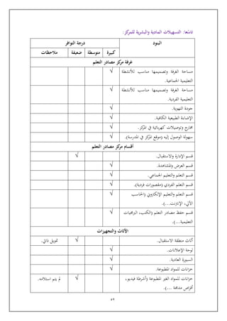 52
‫عا‬‫ا‬‫تاس‬:‫كز‬‫للمر‬ ‫ية‬‫ر‬‫والبش‬ ‫المادية‬ ‫التسهيالت‬:
‫البنود‬‫التوافر‬ ‫درجة‬
‫كبيرة‬‫متوسطة‬‫ضعيفة‬‫مالحظات‬
‫التعلم‬ ‫مصادر‬ ‫كز‬‫مر‬ ‫غرفة‬
‫لألنشطة‬ ‫مناسب‬ ‫وتصميمها‬ ‫الغرفة‬ ‫مساية‬
‫اجلماعية‬ ‫التعليمية‬.
√
‫مناسب‬ ‫وتصميمها‬ ‫الغرفة‬ ‫مساية‬‫لألنشطة‬
‫الفردية‬ ‫التعليمية‬.
√
‫التهوية‬ ‫جودة‬.√
‫الكافية‬ ‫الطبيعية‬ ‫اإلضاءة‬.√
‫ج‬‫ار‬‫وتوصيالت‬‫بائية‬‫ر‬‫كه‬‫يف‬‫كز‬‫املر‬.√
‫إليه‬ ‫الوصول‬ ‫لة‬‫و‬‫سه‬(‫املدرسة‬ ‫يف‬ ‫كز‬‫املر‬ ‫مواع‬.)√
‫التعلم‬ ‫مصادر‬ ‫كز‬‫مر‬ ‫أقسام‬
‫االستقبال‬‫و‬ ‫اإلدارة‬ ‫اسم‬.√
‫املشاهدة‬‫و‬ ‫العرض‬ ‫اسم‬.√
‫اجلماعي‬ ‫التعليم‬‫و‬ ‫التعلم‬ ‫اسم‬.√
‫الفردي‬ ‫التعلم‬ ‫اسم‬(‫فردية‬ ‫ات‬‫ر‬‫مقصو‬.)√
‫اإللكرتوين‬ ‫التعليم‬‫و‬ ‫التعلم‬ ‫اسم‬(‫احلاسب‬
‫نت‬‫رت‬‫اإلن‬ ,‫اآليل‬.)...
√
‫التعلم‬ ‫مصادر‬ ‫يفظ‬ ‫اسم‬(‫يات‬ ‫الرب‬ ,‫الكتب‬
‫التعليمية‬.)...
√
‫ات‬‫ز‬‫والتجهي‬ ‫األثاث‬
‫االستقبال‬ ‫منطقة‬ ‫أثاث‬.√‫متويل‬‫ذايت‬.
‫اإلعالنات‬ ‫لوية‬.√
‫العادية‬ ‫السبورة‬.√
‫املطبوعة‬ ‫اد‬‫و‬‫للم‬ ‫انات‬‫ز‬‫خ‬.√
‫املطبوعة‬ ‫الغري‬ ‫اد‬‫و‬‫للم‬ ‫انات‬‫ز‬‫خ‬(,‫فيديو‬ ‫أشرطة‬
‫ة‬ ‫مد‬ ‫اص‬‫ر‬‫أا‬.)...
√‫استالمه‬ ‫يتم‬ ‫مل‬.
 