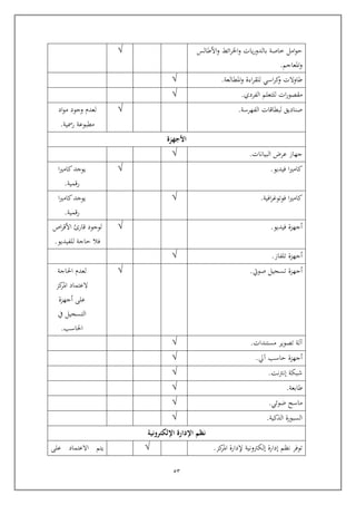 52
‫األطالس‬‫و‬ ‫ائ‬‫ر‬‫اخل‬‫و‬ ‫يات‬‫ر‬‫بالدو‬ ‫خاصة‬ ‫امل‬‫و‬‫ي‬
‫املعاجم‬‫و‬.
√
‫املطالعة‬‫و‬ ‫اءة‬‫ر‬‫للق‬ ‫اسي‬‫ر‬‫ك‬‫و‬ ‫طاوالت‬.√
‫الفردي‬ ‫للتعلم‬ ‫ات‬‫ر‬‫مقصو‬.√
‫الفهرسة‬ ‫لبطااات‬ ‫صناديق‬.√‫اد‬‫و‬‫م‬ ‫وجود‬ ‫لعدم‬
‫ريية‬ ‫مطبوعة‬.
‫األجهزة‬
‫جها‬‫البيانات‬ ‫عرض‬ ‫ز‬.√
‫ا‬‫ري‬‫كام‬‫فيديو‬.√‫ا‬‫ري‬‫كام‬‫يوجد‬
‫رامية‬.
‫ا‬‫ري‬‫كام‬‫افية‬‫ر‬‫فوتوغ‬.√‫ا‬‫ري‬‫كام‬‫يوجد‬
‫رامية‬.
‫أجهزة‬‫فيديو‬.√‫اص‬‫ر‬‫األا‬ ‫اارئ‬ ‫لوجود‬
‫فال‬‫للفيديو‬ ‫ياجة‬.
‫أجهزة‬‫تلفاز‬.√
‫أجهزة‬‫تسجيل‬‫صويت‬.√‫احلاجة‬ ‫لعدم‬
‫كز‬‫املر‬ ‫العتماد‬
‫أجهزة‬ ‫عل‬
‫يف‬ ‫التسجيل‬
‫احلاسب‬.
‫آلة‬‫تصوير‬‫مستندات‬.√
‫آيل‬ ‫ياسب‬ ‫أجهزة‬.√
‫نت‬‫رت‬‫إن‬ ‫شبكة‬.√
‫طابعة‬.√
‫ضوئي‬ ‫ماسح‬.√
‫الذكية‬ ‫السبورة‬.√
‫اإللكترونية‬ ‫اإلدارة‬ ‫نظم‬
‫إ‬ ‫نظم‬ ‫توفر‬‫كز‬‫املر‬ ‫إلدارة‬ ‫إلكرتونية‬ ‫دارة‬.√‫عل‬ ‫االعتماد‬ ‫يتم‬
 