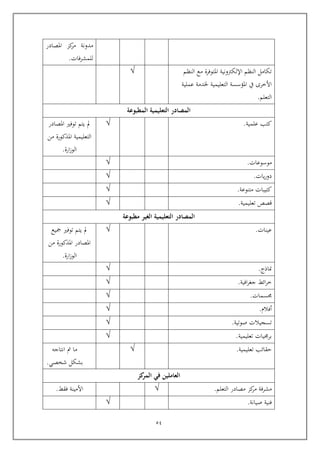 54
‫املصادر‬ ‫كز‬‫مر‬ ‫مدونة‬
‫للمشرفات‬.
‫النظم‬ ‫مع‬ ‫املتوفرة‬ ‫اإللكرتونية‬ ‫النظم‬ ‫تكامل‬
‫عملية‬ ‫خلدمة‬ ‫التعليمية‬ ‫املؤسسة‬ ‫يف‬ ‫األخرى‬
‫التعلم‬.
√
‫المصادر‬‫التعليمية‬‫المطبوعة‬
‫علمية‬ ‫كتب‬.√‫توفري‬ ‫يتم‬ ‫مل‬‫املصادر‬
‫املذ‬ ‫التعليمية‬‫كورة‬‫من‬
‫ارة‬‫ز‬‫الو‬.
‫موسوعات‬.√
‫يات‬‫ر‬‫دو‬.√
‫متنوعة‬ ‫كتيبات‬.√
‫تعليمية‬ ‫اص‬.√
‫المصادر‬‫التعليمية‬‫مطبوعة‬ ‫الغير‬
‫عينات‬.√‫كيع‬ ‫توفري‬ ‫يتم‬ ‫مل‬
‫من‬ ‫املذكورة‬ ‫املصادر‬
‫ارة‬‫ز‬‫الو‬.
‫مناذج‬.√
‫ائ‬‫ر‬‫خ‬‫افية‬‫ر‬‫جغ‬.√
‫سمات‬.√
‫أفالم‬.√
‫صوتية‬ ‫تسجيالت‬.√
‫تعليمية‬ ‫يات‬ ‫بر‬.√
‫تعليمية‬ ‫يقائب‬.√‫انتاجه‬ ‫مت‬ ‫ما‬
‫شخصي‬ ‫بشكل‬.
‫كز‬‫المر‬ ‫في‬ ‫العاملين‬
‫التعلم‬ ‫مصادر‬ ‫كز‬‫مر‬ ‫مشرفة‬.√‫فق‬ ‫األمينة‬.
‫فنية‬‫صيانة‬.√
 