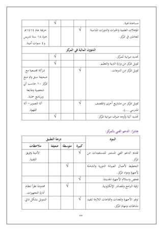 55
‫فنية‬ ‫مساعدة‬.√
‫املناسبة‬ ‫ات‬‫ر‬‫الدو‬‫و‬ ‫ات‬‫رب‬‫اخل‬‫و‬ ‫العلمية‬ ‫املؤهالت‬
‫كز‬‫املر‬ ‫يف‬ ‫للعاملني‬.
√‫خرجي‬‫عام‬ ‫ة‬6363‫رب‬‫ه‬
‫خربة‬61‫يس‬‫ر‬‫تد‬ ‫سنة‬
‫و‬3‫أمينة‬ ‫ات‬‫و‬‫سن‬.
‫كز‬‫المر‬ ‫في‬ ‫المالية‬ ‫الشؤون‬
‫كز‬‫للمر‬ ‫انية‬‫ز‬‫مي‬ ‫حتديد‬.√
‫التعليم‬‫و‬ ‫الرتبية‬ ‫ارة‬‫ز‬‫و‬ ‫من‬ ‫كز‬‫املر‬ ‫متويل‬.√
‫التربعات‬ ‫من‬ ‫كز‬‫املر‬ ‫متويل‬.√‫مع‬ ‫تمعية‬ ‫اكة‬‫ر‬‫ش‬
‫منح‬ ‫ومت‬ ‫سبق‬ ‫صحيفة‬
‫كز‬‫املر‬65‫آيل‬ ‫ياسب‬
‫وطابعة‬ ‫شخصية‬
‫محاية‬ ‫نامج‬‫ر‬‫وب‬.
‫امل‬ ‫متويل‬‫أخرى‬ ‫يع‬‫ر‬‫مشا‬ ‫من‬ ‫كز‬‫ر‬(‫املقصف‬
‫املدرسي‬.)...
√‫التصوير‬ ‫آلة‬-‫آلة‬
‫القهوة‬.
‫كز‬‫املر‬ ‫انية‬‫ز‬‫مي‬ ‫صرف‬ ‫أوجه‬‫و‬ ‫آلية‬ ‫حتديد‬.√
‫ا‬‫ا‬‫عاشر‬:‫كز‬‫بالمر‬ ‫الفني‬ ‫الدعم‬:
‫البنود‬‫التطبيق‬ ‫درجة‬
‫كبيرة‬‫متوسطة‬‫ضعيفة‬‫مالحظات‬
‫من‬ ‫للمستفيدات‬ ‫املستمر‬ ‫الفين‬ ‫الدعم‬ ‫تقدمي‬
‫كز‬‫املر‬.
√‫و‬ ‫األمينة‬‫يق‬‫ر‬‫ف‬
‫التقنية‬.
‫الشاملة‬‫و‬ ‫ية‬‫ر‬‫الدو‬ ‫الصيانة‬ ‫ألعمال‬ ‫التخطي‬
‫كز‬‫املر‬ ‫اد‬‫و‬‫وم‬ ‫ألجهزة‬.
√
‫اجلديدة‬ ‫األجهزة‬ ‫استالم‬‫و‬ ‫فح‬.√
‫اإللكرتونية‬ ‫املصادر‬‫و‬ ‫امج‬‫رب‬‫ال‬ ‫تراية‬.√‫لنظام‬ ‫ا‬‫ر‬‫نظ‬ ‫حمدودة‬
‫ات‬‫ز‬‫التجهي‬ ‫أدارة‬.
‫لتفيد‬ ‫الالزمة‬ ‫القاعات‬‫و‬ ‫املعدات‬‫و‬ ‫األجهزة‬ ‫توفري‬
‫امل‬ ‫ومهام‬ ‫نشاطات‬‫كز‬‫ر‬.
√‫ذايت‬ ‫بشكل‬ ‫التمويل‬.
 