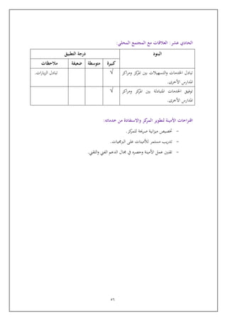 56
‫عشر‬ ‫الحادي‬:‫المحلي‬ ‫المجتمع‬ ‫مع‬ ‫العالقات‬:
‫البنود‬‫التطبيق‬ ‫درجة‬
‫كبيرة‬‫متوسطة‬‫ضعيفة‬‫مالحظات‬
‫اكز‬‫ر‬‫وم‬ ‫كز‬‫املر‬ ‫بني‬ ‫التسهيالت‬‫و‬ ‫اخلدمات‬ ‫تبادل‬
‫املد‬‫ار‬‫األخرى‬ ‫س‬.
√‫ات‬‫ر‬‫يا‬‫ز‬‫ال‬ ‫تبادل‬.
‫اكز‬‫ر‬‫وم‬ ‫كز‬‫املر‬ ‫بني‬ ‫املتبادلة‬ ‫اخلدمات‬ ‫توفيق‬
‫املدار‬‫األخرى‬ ‫س‬.
√
‫احات‬‫ر‬‫اقت‬‫األمينة‬‫لتطوير‬‫كز‬‫المر‬‫من‬ ‫واالستفادة‬‫خدماته‬:
-‫كز‬‫للمر‬ ‫صرحية‬ ‫انية‬‫ز‬‫مي‬ ‫ختصي‬.
-‫يات‬ ‫الرب‬ ‫عل‬ ‫لألمينات‬ ‫مستمر‬ ‫يب‬‫ر‬‫تد‬.
-‫التقين‬‫و‬ ‫الفين‬ ‫الدعم‬ ‫ال‬ ‫يف‬ ‫ويصر‬ ‫األمينة‬ ‫عمل‬ ‫تقنني‬.
 