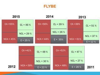FLYBE
CA =55%
NCA = 45%
CL = 46 %
NCL = 29 %
E = 25 %
2015
CA =56%
NCA = 44%
CL = 39 %
NCL = 26 %
E = 35%
CA =39%
NCA = 61%
CL = 51 %
NCL = 37 %
E = 12 %
CA =41%
NCA = 59%
CL = 48 %
NCL = 30 %
E = 22 %
CA =52%
NCA = 48%
CL = 47 %
NCL = 27 %
E = 26 %
2014 2013
2012 2011
 