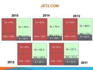 JET2.COM
CA =70%
NCA = 30%
CL = 79 %
E = 16 %
NCL = 5 %
2015
CA =65%
NCA = 35%
CL = 74 %
E = 21%
CA =63%
NCA = 37%
CL = 68 %
E = 25 %
NCL = 7 %
CA =45%
NCA = 55%
CL = 61 %
E = 29 %
NCL = 10 %
CA =47%
NCA = 53%
CL = 57 %
NCL = 11 %
E = 31 %
2014 2013
2012 2011
NCL = 5 %
 