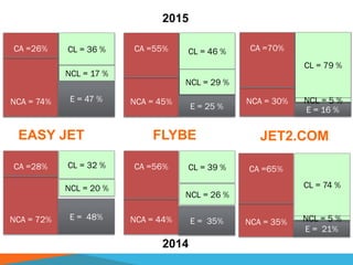 EASY JET FLYBE JET2.COM
2014
2015
CA =26%
NCA = 74%
CL = 36 %
NCL = 17 %
E = 47 %
CA =28%
NCA = 72%
CL = 32 %
NCL = 20 %
E = 48%
CA =56%
NCA = 44%
CL = 39 %
NCL = 26 %
E = 35%
CA =55%
NCA = 45%
CL = 46 %
NCL = 29 %
E = 25 %
CA =70%
NCA = 30%
CL = 79 %
E = 16 %
NCL = 5 %
CA =65%
NCA = 35%
CL = 74 %
E = 21%
NCL = 5 %
 
