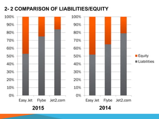 2- 2 COMPARISON OF LIABILITIES/EQUITY
0%
10%
20%
30%
40%
50%
60%
70%
80%
90%
100%
Easy Jet Flybe Jet2.com
Equity
Liabilities
0%
10%
20%
30%
40%
50%
60%
70%
80%
90%
100%
Easy Jet Flybe Jet2.com
Equity
Liabilities
2015 2014
 