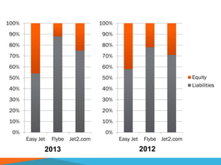 0%
10%
20%
30%
40%
50%
60%
70%
80%
90%
100%
Easy Jet Flybe Jet2.com
Equity
Liabilities
0%
10%
20%
30%
40%
50%
60%
70%
80%
90%
100%
Easy Jet Flybe Jet2.com
Equity
Liabilities
20122013
 