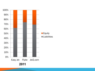 0%
10%
20%
30%
40%
50%
60%
70%
80%
90%
100%
Easy Jet Flybe Jet2.com
Equity
Liabilities
2011
 