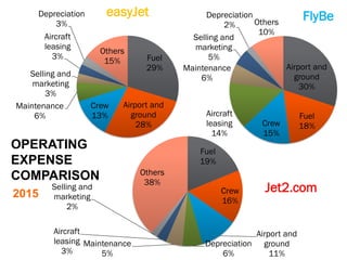 Fuel
29%
Airport and
ground
28%
Crew
13%
Maintenance
6%
Selling and
marketing
3%
Aircraft
leasing
3%
Depreciation
3%
Others
15%
easyJet
Airport and
ground
30%
Fuel
18%Crew
15%
Aircraft
leasing
14%
Maintenance
6%
Selling and
marketing
5%
Depreciation
2% Others
10%
FlyBe
Fuel
19%
Crew
16%
Airport and
ground
11%
Depreciation
6%
Maintenance
5%
Aircraft
leasing
3%
Selling and
marketing
2%
Others
38%
Jet2.com
OPERATING
EXPENSE
COMPARISON
2015
 