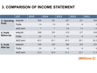 LCC 2015 2014 2013 2012 2011
3. Operating
Profit
easyJet 688 581 497 331 269
FlyBe -14 -10 -30 -6 5
Jet2.com 7 7 3.6 1.4 1.3
4. Profit
Before tax
easyJet 686 581 478 317 248
FlyBe -24 9 -41 -6 -4
Jet2.com 40.2 42.1 40.5 28.1 26.2
5. Profit
After tax
easyJet 548 450 398 255 225
FlyBe -24 9 -42 -6 4
Jet2.com 32.8 35.9 31.2 22.7 17.3
3. COMPARISON OF INCOME STATEMENT
(Millions £)
 