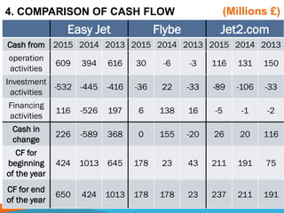 4. COMPARISON OF CASH FLOW
Easy Jet Flybe Jet2.com
Cash from 2015 2014 2013 2015 2014 2013 2015 2014 2013
operation
activities
609 394 616 30 -6 -3 116 131 150
Investment
activities
-532 -445 -416 -36 22 -33 -89 -106 -33
Financing
activities
116 -526 197 6 138 16 -5 -1 -2
Cash in
change
226 -589 368 0 155 -20 26 20 116
CF for
beginning
of the year
424 1013 645 178 23 43 211 191 75
CF for end
of the year
650 424 1013 178 178 23 237 211 191
(Millions £)
 
