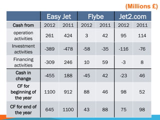 Easy Jet Flybe Jet2.com
Cash from 2012 2011 2012 2011 2012 2011
operation
activities
261 424 3 42 95 114
Investment
activities
-389 -478 -58 -35 -116 -76
Financing
activities
-309 246 10 59 -3 8
Cash in
change
-455 188 -45 42 -23 46
CF for
beginning of
the year
1100 912 88 46 98 52
CF for end of
the year
645 1100 43 88 75 98
(Millions £)
 