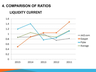 LIQUIDITY CURRENT
0
0.2
0.4
0.6
0.8
1
1.2
1.4
1.6
2015 2014 2013 2012 2011
Jet2.com
Easyjet
Flybe
Average
4. COMPARISON OF RATIOS
 