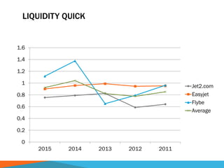 LIQUIDITY QUICK
0
0.2
0.4
0.6
0.8
1
1.2
1.4
1.6
2015 2014 2013 2012 2011
Jet2.com
Easyjet
Flybe
Average
 