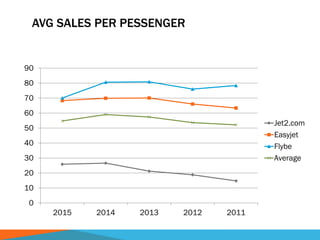 AVG SALES PER PESSENGER
0
10
20
30
40
50
60
70
80
90
2015 2014 2013 2012 2011
Jet2.com
Easyjet
Flybe
Average
 