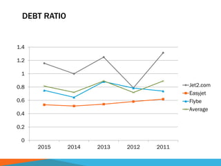 DEBT RATIO
0
0.2
0.4
0.6
0.8
1
1.2
1.4
2015 2014 2013 2012 2011
Jet2.com
Easyjet
Flybe
Average
 