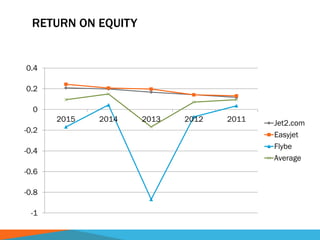 RETURN ON EQUITY
-1
-0.8
-0.6
-0.4
-0.2
0
0.2
0.4
2015 2014 2013 2012 2011 Jet2.com
Easyjet
Flybe
Average
 