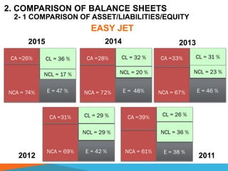 2. COMPARISON OF BALANCE SHEETS
EASY JET
2- 1 COMPARISON OF ASSET/LIABILITIES/EQUITY
CA =26%
NCA = 74%
CL = 36 %
NCL = 17 %
E = 47 %
2015
CA =28%
NCA = 72%
CL = 32 %
NCL = 20 %
E = 48%
CA =33%
NCA = 67%
CL = 31 %
NCL = 23 %
E = 46 %
CA =31%
NCA = 69%
CL = 29 %
NCL = 29 %
E = 42 %
CA =39%
NCA = 61%
CL = 26 %
NCL = 36 %
E = 38 %
2014 2013
2012 2011
 