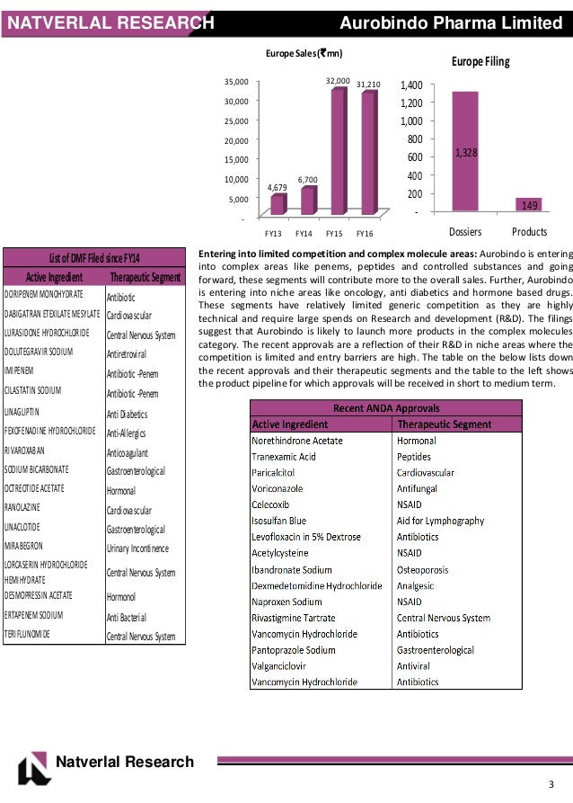 aurobindo pharma limited Aurobindo pharma limited’s fast growth was at risk because it lacked adequate backup and recovery solution after a competitive review, the company deployed. aurobindo pharma limited Aurobindo pharma limited’s fast growth was at risk because it lacked adequate backup and recovery solution after a competitive review, the company deployed.