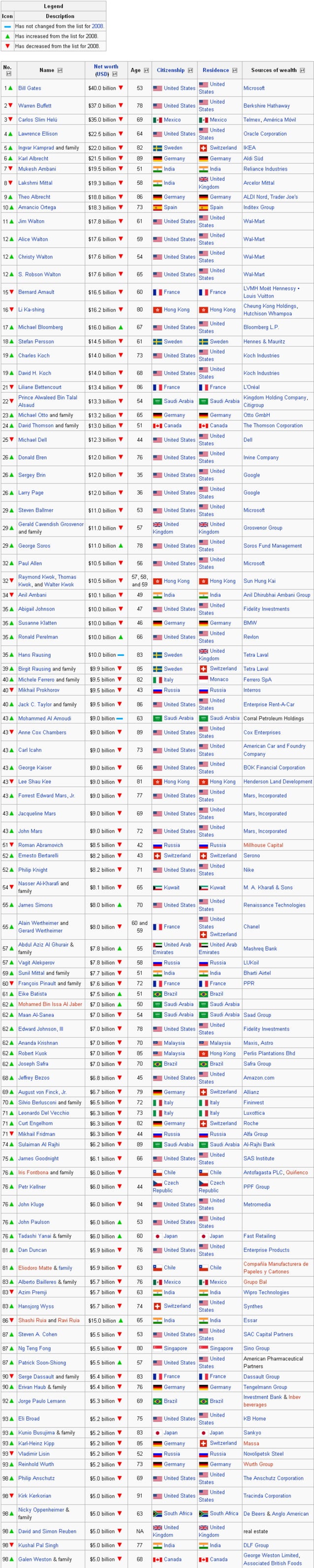 Richest People in the World - List of Billionaires (2009) | PDF