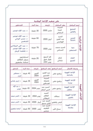 118
‫دﻗﻴﻘﺔ‬ 30
‫ﺳﻴﻤﻮ‬ ‫اﳊﺴﻦ‬ .‫ذ‬
‫اﻹﻟﻪ‬ ‫ﻋﺒﺪ‬ .‫ذ‬
‫ﻓﻮﻧﺘﻴﺮ‬
‫ﺑﻠﻤﺎﺣﻲ‬ ‫إدرﻳﺲ‬ .‫ذ‬ ‫اﳉﻬﻮﻳﺔ‬ ‫اﻹذاﻋﺔ‬
‫ﺑﻮﺟﺪة‬
‫ﻣﺼﻄﻔﻰ‬ .‫ذ‬
‫اﻟﺘﺮاب‬
‫دﻗﻴﻘﺔ‬ 40 ‫أﻛﺘﻮﺑﺮ‬
2004
‫اﻟﻌﺰﻳﺰ‬ ‫ﻋﺒﺪ‬
‫اﻟﺸﺪﻳﺮي‬
‫ﺧﺎص‬ ‫ﺑﺮﻧﺎﻣﺞ‬
‫اﳉﻬﻮﻳﺔ‬ ‫اﻹذاﻋﺔ‬
‫ﺑﺎﻟﺪاﺧﻠﺔ‬
‫دﻗﻴﻘﺔ‬ 35
‫أﻛﺘﻮﺑﺮ‬
2004
‫اﻟﺴﻴﺪة‬
‫ﺷﻔﻴﻘﺔ‬
‫اﻟﻌﺒﺪﻻوي‬
‫ﺧﺎص‬ ‫ﺑﺮﻧﺎﻣﺞ‬
‫دﻗﻴﻘﺔ‬ 45 2004 ‫ﻧﻮﻧﺒﺮ‬
‫ﻋﺒﺪ‬ ‫اﻟﺴﻴﺪ‬
‫أﻏﺒﺎﻟﻮ‬ ‫اﻟﻨﺒﻲ‬
‫ﺧﺎص‬ ‫ﺑﺮﻧﺎﻣﺞ‬
‫اﳉﻬﻮﻳﺔ‬ ‫اﻹذاﻋﺔ‬
‫ﺑﺘﻄﻮان‬
‫دﻗﻴﻘﺔ‬ 30 2004 ‫ﻧﻮﻧﺒﺮ‬
‫اﻟﺴﻴﺪ‬
‫اﻟﻄﺎﻫﺮ‬
‫اﻟﻨﻮﻓﻼﻟﻲ‬
‫ﻣﺠﺎﻻت‬
‫اﳉﻬﻮﻳﺔ‬ ‫اﻹذاﻋﺔ‬
‫ﺑﺎﻟﻌﻴﻮن‬
‫دﻗﻴﻘﺔ‬ 60
2005 ‫أﺑﺮﻳﻞ‬
2005 ‫ﻧﻮﻧﺒﺮ‬
‫ﻋﺒﺪ‬ ‫اﻟﺴﻴﺪ‬
‫ﺻﺪوق‬ ‫اﻟﻜﺮﱘ‬
‫ﻋﺒﺪ‬ ‫اﻟﺴﻴﺪ‬
‫اﻟﻠﻄﻴﻒ‬
‫ﺑﻨﻴﺤﻴﻰ‬
‫واﻟﻘﺎﻧﻮن‬ ‫اﻟﻨﺎس‬
‫اﳋﻴﺮ‬ ‫ﺻﺒﺎح‬
‫اﳉﻬﻮﻳﺔ‬ ‫اﻹذاﻋﺔ‬
‫ﺑﻄﻨﺠﺔ‬
‫ﺳﻴﻤﻮ‬ ‫اﳊﺴﻦ‬ .‫ذ‬
‫ﺟﺎﻣﻌﻴﻮن‬ ‫أﺳﺎﺗﺬة‬
‫اﳌﺘﺪﺧﻠﻮن‬ ‫اﻻﺗﺼﺎل‬ ‫وﺳﻴﻠﺔ‬
‫اﻟﺒﺮﻧﺎﻣﺞ‬ ‫اﺳﻢ‬
‫اﻟﺒﺮﻧﺎﻣﺞ‬ ‫ﻣﻌﺪ‬
‫ﺗﺎرﻳﺨﻪ‬
‫اﻟﺒﺚ‬ ‫ﻣﺪة‬
‫اﳉﻬﻮﻳﺔ‬
‫اﻹذاﻋﺎت‬
‫اﳌﺠﺘﻤﻊ‬
‫واﻟﻘﺎﻧﻮن‬
‫اﻟﺴﻴﺪة‬
‫ﻓﺮﻳﺪة‬
‫اﻟﺮﺣﻤﺎﻧﻲ‬
2005 ‫ﻣﺎرس‬
‫دﻗﻴﻘﺔ‬ 30
2005 ‫أﺑﺮﻳﻞ‬
‫دﻗﻴﻘﺔ‬ 60
‫أﺳﺒﻮع‬ ‫ﻛﻞ‬
‫ﺷﻬﺮ‬ ‫ﻃﻮال‬
2005 ‫ﻧﻮﻧﺒﺮ‬
‫دﻗﻴﻘﺔ‬ 78 ‫ﻧﺪوة‬
‫اﳌﺴﺘﻤﻌﲔ‬
‫ﻣﺤﻤﺪ‬ ‫اﻟﺴﻴﺪ‬
‫اﻟﺴﺒﺎﻋﻲ‬
2005 ‫ﻧﻮﻧﺒﺮ‬
‫اﻟﻴﻤﻼﺣﻲ‬ ‫اﳊﻲ‬ ‫ﻋﺒﺪ‬ .‫ذ‬
‫ﻓﻮﻧﺘﻴﺮ‬ ‫اﻹﻟﻪ‬ ‫ﻋﺒﺪ‬ .‫ذ‬
‫ﻛﺮﻳﺶ‬ ‫ﻓﺎﻃﻤﺔ‬ .‫ذ‬
‫دﻗﻴﻘﺔ‬ 26 ‫اﻟﻠﻘﺎء‬
‫اﳌﻔﺘﻮح‬
‫إﻧﺘﺎج‬
‫ﺟﻤﺎﻋﻲ‬
‫اﺳﺘﺸﺎرﻳﻮن‬
‫اﳌﻈﺎﻟﻢ‬ ‫ﺑﺪﻳﻮان‬
‫ﺟﺎﻣﻌﻴﻮن‬ ‫اﺳﺎﺗﺬة‬
‫اﳌﻨﺘﺪى‬
forum
‫اﻟﺴﻴﺪ‬
‫اﻟﻌﺰﻳﺰ‬ ‫ﻋﺒﺪ‬
‫اﻟﻬﺎﺷﻤﻲ‬
‫ﻓﻮﻧﺘﻴﺮ‬ ‫اﻹﻟﻪ‬ ‫ﻋﺒﺪ‬ .‫ذ‬
‫اﻟﻮزاﻧﻲ‬ ‫ﺣﺴﻦ‬ .‫ذ‬
‫اﻟﺸﺎﻫﺪي‬
‫ﻓﻮﻧﺘﻴﺮ‬ ‫اﻹﻟﻪ‬ ‫ﻋﺒﺪ‬ .‫ذ‬
‫اﻟﺒﺮﻧﺎﻣﺞ‬ ‫اﺳﻢ‬
‫اﻟﺒﺮﻧﺎﻣﺞ‬ ‫ﻣﻌﺪ‬
‫ﺗﺎرﻳﺨﻪ‬
‫اﻟﺒﺚ‬ ‫ﻣﺪة‬
‫اﳌﺘﺪﺧﻠﻮن‬
‫اﻟﻮﻃﻨﻴﺔ‬ ‫اﻹذاﻋﺔ‬ ‫ﺻﻌﻴﺪ‬ ‫ﻋﻠﻰ‬
‫اﳌﺮﻛﺰﻳﺔ‬
‫اﻹذاﻋﺔ‬
 