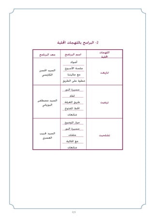 121
‫اﶈﻠﻴﺔ‬ ‫ﺑﺎﻟﻠﻬﺠﺎت‬ ‫اﻟﺒﺮاﻣﺞ‬ -2
‫اﻟﻠﻬﺠﺎت‬
‫اﶈﻠﻴﺔ‬
‫اﻟﺒﺮﻧﺎﻣﺞ‬ ‫ﻣﻌﺪ‬
‫ﲤﺎزﻳﻐﺖ‬
‫اﳊﺴﻦ‬ ‫اﻟﺴﻴﺪ‬
‫اﻟﻜﺎﻳﺴﻲ‬
‫ﻣﺼﻄﻔﻰ‬ ‫اﻟﺴﻴﺪ‬
‫اﻟﺒﻮزﻳﺎﻧﻲ‬
‫ﺗﺮﻳﻔﻴﺖ‬
‫ﳊﺒﻴﺐ‬ ‫اﻟﺴﻴﺪ‬
‫اﻟﻌﺴﺮي‬
‫ﺗﺸﻠﺤﻴﺖ‬
‫اﻟﺒﺮﻧﺎﻣﺞ‬ ‫اﺳﻢ‬
‫اﳌﻮﺿﻮع‬ ‫ﺣﻮار‬
‫اﻟﻨﻮر‬ ‫ﻣﺴﻴﺮة‬
‫ﻣﻠﻔﺎت‬
‫اﳉﺎﻟﻴﺔ‬ ‫ﻣﻊ‬
‫ﻣﺘﺎﺑﻌﺎت‬
‫اﻟﻨﻮر‬ ‫ﻣﺴﻴﺮة‬
‫ﻟﻘﺎء‬
‫اﳌﻌﺮﻓﺔ‬ ‫ﻃﺮﻳﻖ‬
‫اﳌﻔﺘﻮح‬ ‫اﳋﻂ‬
‫ﻣﺘﺎﺑﻌﺎت‬
‫أﺿﻮاء‬
‫اﻷﺳﺒﻮع‬ ‫ﺟﻠﺴﺔ‬
‫ﺟﺎﻟﻴﺘﻨﺎ‬ ‫ﻣﻊ‬
‫اﻟﻄﺮﻳﻖ‬ ‫ﻋﻠﻰ‬ ‫ﺧﻄﻮة‬
 
