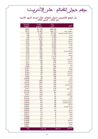 130
XOd_‫ا‬ vK rUE*‫ا‬ ‫ان‬u‫د‬ lu
‫اﻷﺧﻴﺮة‬ ‫أﺷﻬﺮ‬ ‫اﻟﺴﺘﺔ‬ ‫ﺧﻼل‬ ‫اﳌﻈﺎﻟﻢ‬ ‫ﻟﺪﻳﻮان‬ ‫اﻹﻟﻜﺘﺮوﻧﻲ‬ ‫اﳌﻮﻗﻊ‬ ‫زوار‬
2005 ‫أﻛﺘﻮﺑﺮ‬ - 2005 ‫ﻣﺎي‬
‫اﻟﺪول‬
‫ﻋﺪد‬
‫اﻟﺰوار‬
‫اﳌﻌﺪل‬
‫اﻟﺸﻬﺮي‬
‫اﻟﻨﺴﺒﺔ‬
‫اﳌﺎﺋﻮﻳﺔ‬
68.67 81 125 486 748 ‫اﳌﻐﺮب‬
20.70 24 453 146 715 ‫دوﻟﻴﺔ‬ ‫ﻣﻨﻈﻤﺎت‬
3.50 4 132 24 793 ‫اﻟﺴﻌﻮدﻳﺔ‬ ‫اﻟﻌﺮﺑﻴﺔ‬ ‫اﳌﻤﻠﻜﺔ‬
1.58 1 871 11 226 ‫ﻓﺮﻧﺴﺎ‬
1.38 1 632 9 793 ‫ﻫﻮﻻﻧﺪا‬
0,59 6 94 4 164 ‫إﻳﻄﺎﻟﻴﺎ‬
0,37 687 4 120 ‫ﺑﻠﺠﻴﻜﺎ‬
0,50 596 3 575 ‫اﻟﺪﳕﺎرك‬
0,34 406 2 433 ‫أﳌﺎﻧﻴﺎ‬
0,31 367 2 204 ‫اﻟﺴﻮﻳﺪ‬
0,25 300 1 797 ‫اﻻردن‬
0,24 279 1 675 ‫اﳌﺘﺤﺪة‬ ‫اﳌﻤﻠﻜﺔ‬
0,20 240 1 440 ‫اﻟﻨﺮوﻳﺞ‬
0,16 192 1 154 ‫إﺳﺒﺎﻧﻴﺎ‬
0,15 180 1 0 79 ‫ﻛﻨﺪا‬
0,15 173 1 037 ‫اﳌﻜﺴﻴﻚ‬
0,11 128 769 ‫ﺳﻮﻳﺴﺮا‬
0,07 86 515 ‫أﺳﺘﺮاﻟﻴﺎ‬
0,06 75 451 ‫ﻗﻄﺮ‬
0,049 58 348 ‫اﻟﺒﻴﺮو‬
0,047 55 331 ‫ﺑﻮﻟﻮﻧﻴﺎ‬
0,041 48 290 ‫اﻷرﺟﻨﺘﲔ‬
0,033 39 233 ‫ﻛﻮﻟﻮﻣﺒﻴﺎ‬
0,031 37 222 ‫ﻛﻮﺗﺪﻳﻔﻮار‬
0,025 30 180 ‫ﻣﺼﺮ‬
0,0248 29 176 ‫ﻓﻨﻠﻨﺪا‬
0,022 25.8 155 ‫اﻟﺸﻴﻠﻲ‬
0.0216 25.5 153 ‫اﻟﻴﻮﻧﺎن‬
0,018 21.7 130 ‫ﻛﻴﺮﺟﻴﻜﺴﺘﺎن‬
0,0172 20.3 122 ‫اﻟﻬﻨﺪ‬
0,017 19.7 118 ‫ﻃﺎرق‬ ‫ﺟﺒﻞ‬
0,0142 16.8 101 ‫اﳌﺠﺮ‬
0,0123 14.5 87 ‫إﺳﺮاﺋﻴﻞ‬
0,011 12.8 77 ‫ﺳﻠﻮﻓﺎﻛﻴﺎ‬
0,0107 12.7 76 ‫ﺗﺎﻳﻮان‬
0,0104 12.3 74 ‫ﻣﺎﻟﻴﺰﻳﺎ‬
0,0078 9.2 55 ‫دوﻣﻴﻨﻴﻚ‬ ‫ﺟﻤﻬﻮرﻳﺔ‬
0,0049 5.8 35 ‫اﻟﺘﺸﻴﻚ‬ ‫ﺟﻤﻬﻮرﻳﺔ‬
0,0042 5.0 30 ‫اﻟﺒﺮﺗﻐﺎل‬
0,0037 4.3 26 ‫اﳉﻨﻮﺑﻴﺔ‬ ‫إﻓﺮﻳﻘﻴﺎ‬
0,0024 2,8 17 ‫روﺳﻴﺎ‬
0,0023 2.7 16 ‫اﻟﺒﺮازﻳﻞ‬
0,0013 1.5 9 ‫روﻣﺎﻧﻴﺎ‬
0,0011 1,3 8 ‫أوﻏﺎﻧﺪا‬
0,0008 1.0 6 ‫ﺗﺮﻛﻴﺎ‬
0,0006 0.7 4 ‫اﻟﻴﺎﺑﺎن‬
0,0006 0.7 4 ‫ﻧﻴﻜﺎرﻛﻮا‬
0,0006 0.7 4 ‫اﻟﻨﻤﺴﺎ‬
0,0001 0.2 1 ‫ﺑﻠﻐﺎرﻳﺎ‬
0,0001 0.2 1 ‫ﻃﻮﻧﻜﺎن‬
‫اﳌﺠﻤﻮع‬
708 777
118 130
100
 