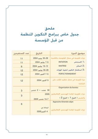 99
‫ﻣﻠﺤﻖ‬
‫اﳌﻨﻈﻤﺔ‬ ‫اﻟﺘﻜﻮﻳﻦ‬ ‫ﺑﺒﺮاﻣﺞ‬ ‫ﺧﺎص‬ ‫ﺟﺪول‬
‫اﳌﺆﺳﺴﺔ‬ ‫ﻗﺒﻞ‬ ‫ﻣﻦ‬
‫واﳌﻜﺘﺒﻴﺔ‬ ‫اﳌﻌﻠﻮﻣﻴﺎت‬ ‫ﻣﺠﺎل‬ ‫ﻓﻲ‬ ‫ﺗﻜﻮﻳﻨﻴﺔ‬ ‫دورات‬
INITIATION ‫اﻻﺳﺘﺌﻨﺎس‬ 1-
MAITRISE ‫اﻟﺘﻤﻜﻦ‬ 2-
‫اﳌﻬﺎرات‬ ‫ﻟﺘﻘﻮﻳﺔ‬ ‫اﻟﺘﻜﻮﻳﻦ‬ ‫اﺳﺘﻜﻤﺎل‬ 3-
PERFECTIONNEMENT
‫ﻋﻠﻰ‬ ‫اﳌﻜﺘﺐ‬ ‫ﺗﻨﻈﻴﻢ‬ ‫ﻣﺠﺎل‬ ‫ﻓﻲ‬ ‫ﺗﻜﻮﻳﻨﻴﺔ‬ ‫دورة‬
‫اﻟﺸﺎﺷﺔ‬
Organisation du bureau
‫اﻹﻋﻼﻣﻴﺎﺋﻴﲔ‬ ‫اﳌﻬﻨﺪﺳﲔ‬ ‫ﻟﻔﺎﺋﺪة‬ ‫ﺗﻜﻮﻳﻨﻴﺔ‬ ‫دورات‬
( 2 ‫اﻟﻔﻮج‬ + 1 ‫اﻟﻔﻮج‬ ) ‫واﻟﺘﻘﻨﻴﲔ‬
Approche Orientée objet
‫اﻹﻋﻼﻣﻴﺎﺋﻴﲔ‬ ‫اﳌﻬﻨﺪﺳﲔ‬ ‫ﻟﻔﺎﺋﺪة‬ ‫ﺗﻜﻮﻳﻨﻴﺔ‬ ‫دورات‬
‫اﳌﺴﺘﻔﻴﺪﻳﻦ‬ ‫ﻋﺪد‬ ‫اﻟﺘﺎرﻳﺦ‬ ‫اﻟﺪورة‬ ‫ﻣﻮﺿﻮع‬
2004 ‫ﻳﻮﻧﻴﻮ‬ 30-28
2004 ‫ﻳﻮﻟﻴﻮز‬ 7-5
2004 ‫ﻳﻮﻟﻴﻮز‬ 19-12
2004 ‫ﻳﻮﻟﻴﻮز‬ 30-28
2004 ‫أﻛﺘﻮﺑﺮ‬ 7-5
2004 ‫أﻛﺘﻮﺑﺮ‬ 9
‫ﺷﺘﻨﺒﺮ‬ 2 – ‫ﻏﺸﺖ‬ 30
2005
2005 ‫ﺷﺘﻨﺒﺮ‬ 14-7
‫ﻣﻦ‬ ‫اﺑﺘﺪاءا‬
2005‫أﻛﺘﻮﺑﺮ‬ 4
11
11
6
12
12
12
3
3
6
 