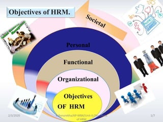 Personal
Functional
Organizational
Objectives
OF HRM
Objectives of HRM.
2/3/2020 1/7
R.Banurekha/AP-MBA/Unit-II,Objectives
of HRM
 