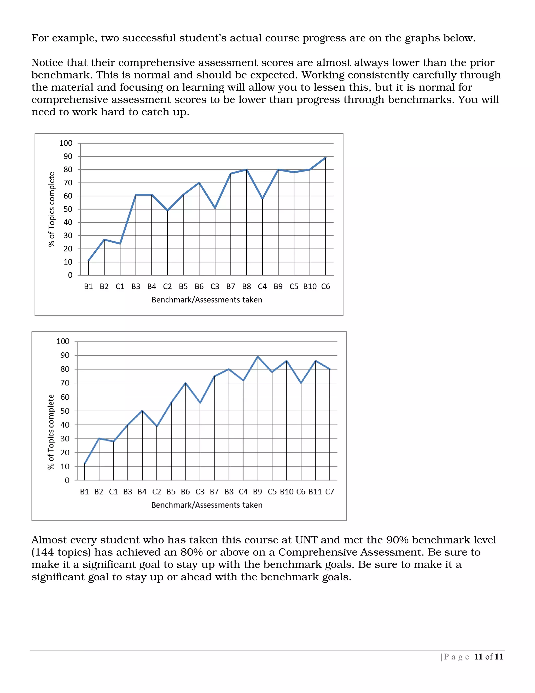 For example, two successful student’s actual course progress are on the graphs below.

Notice that their comprehensive assessment scores are almost always lower than the prior
benchmark. This is normal and should be expected. Working consistently carefully through
the material and focusing on learning will allow you to lessen this, but it is normal for
comprehensive assessment scores to be lower than progress through benchmarks. You will
need to work hard to catch up.
  d




                                                       
                          




Almost every student who has taken this course at UNT and met the 90% benchmark level
(144 topics) has achieved an 80% or above on a Comprehensive Assessment. Be sure to
make it a significant goal to stay up with the benchmark goals. Be sure to make it a
significant goal to stay up or ahead with the benchmark goals.




                                                                              | P a g e 11 of 11
 