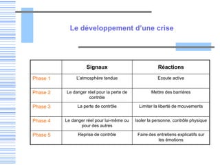 Le développement d’une crise
Signaux Réactions
Phase 1 L’atmosphère tendue Ecoute active
Phase 2 Le danger réel pour la perte de
contrôle
Mettre des barrières
Phase 3 La perte de contrôle Limiter la liberté de mouvements
Phase 4 Le danger réel pour lui-même ou
pour des autres
Isoler la personne, contrôle physique
Phase 5 Reprise de contrôle Faire des entretiens explicatifs sur
les émotions
 