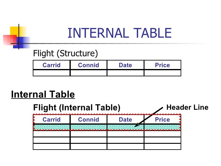 Sap Abap Update Database Table From Internal Table In Abap badtechnology
